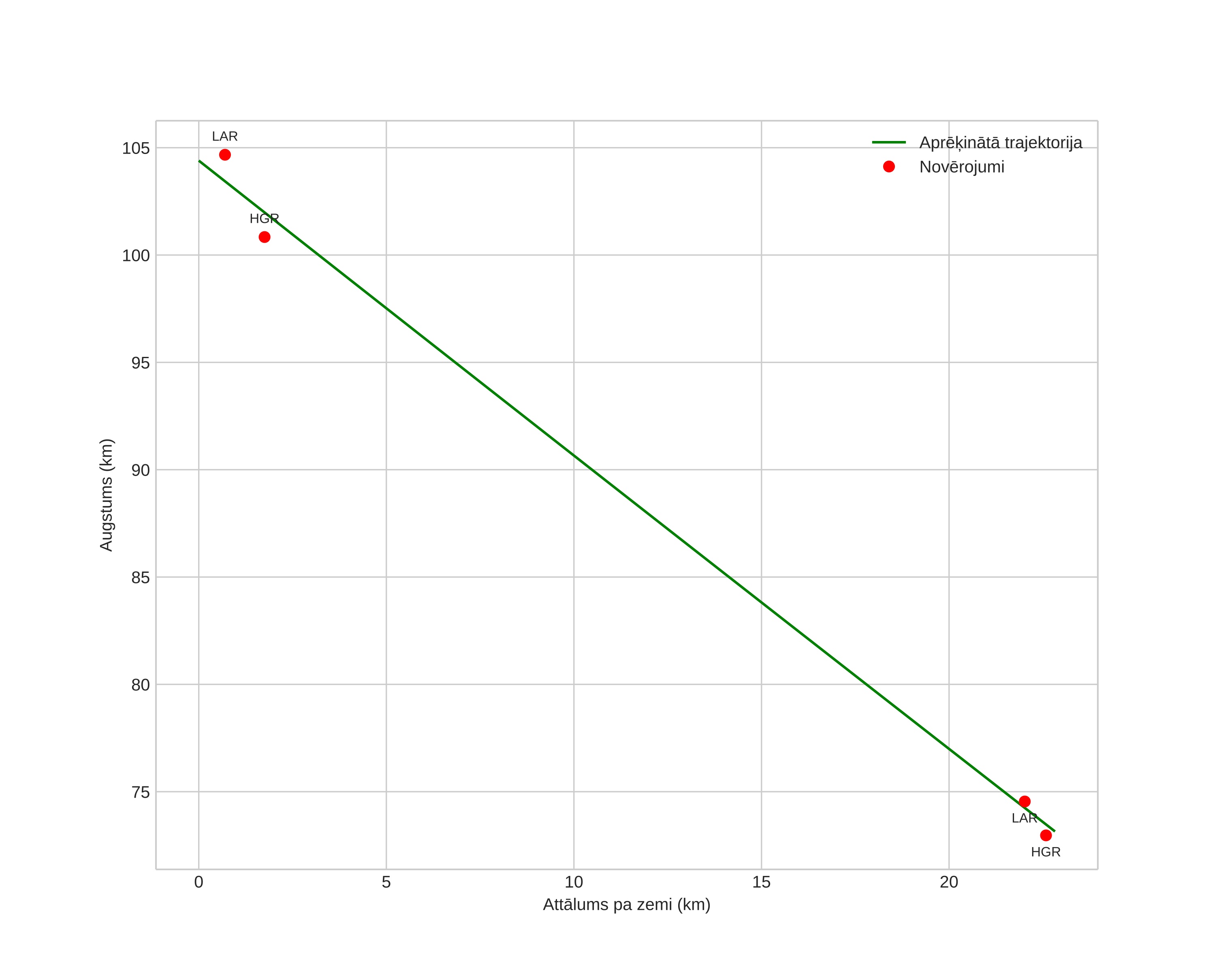 height profile
