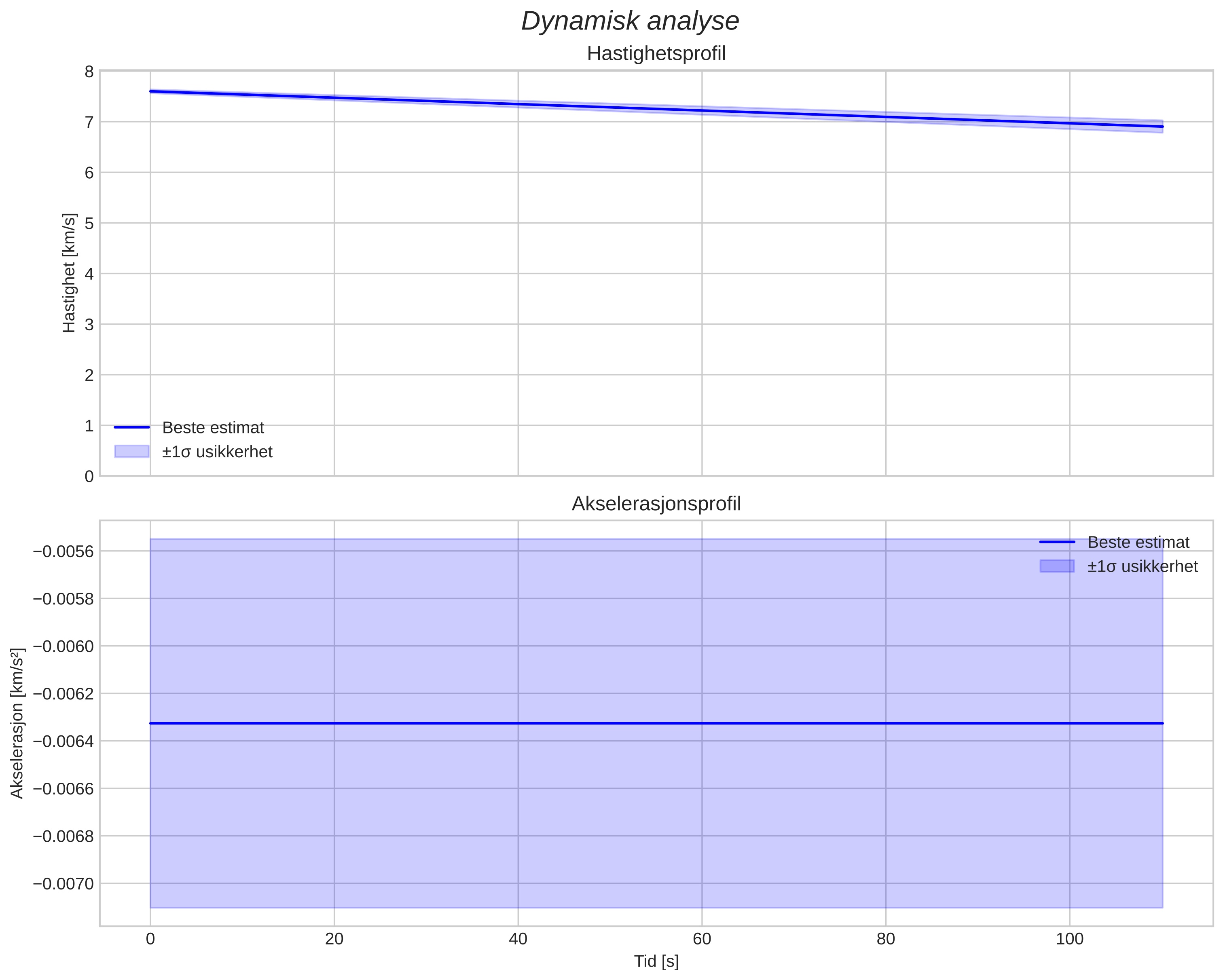 speed & acceleration