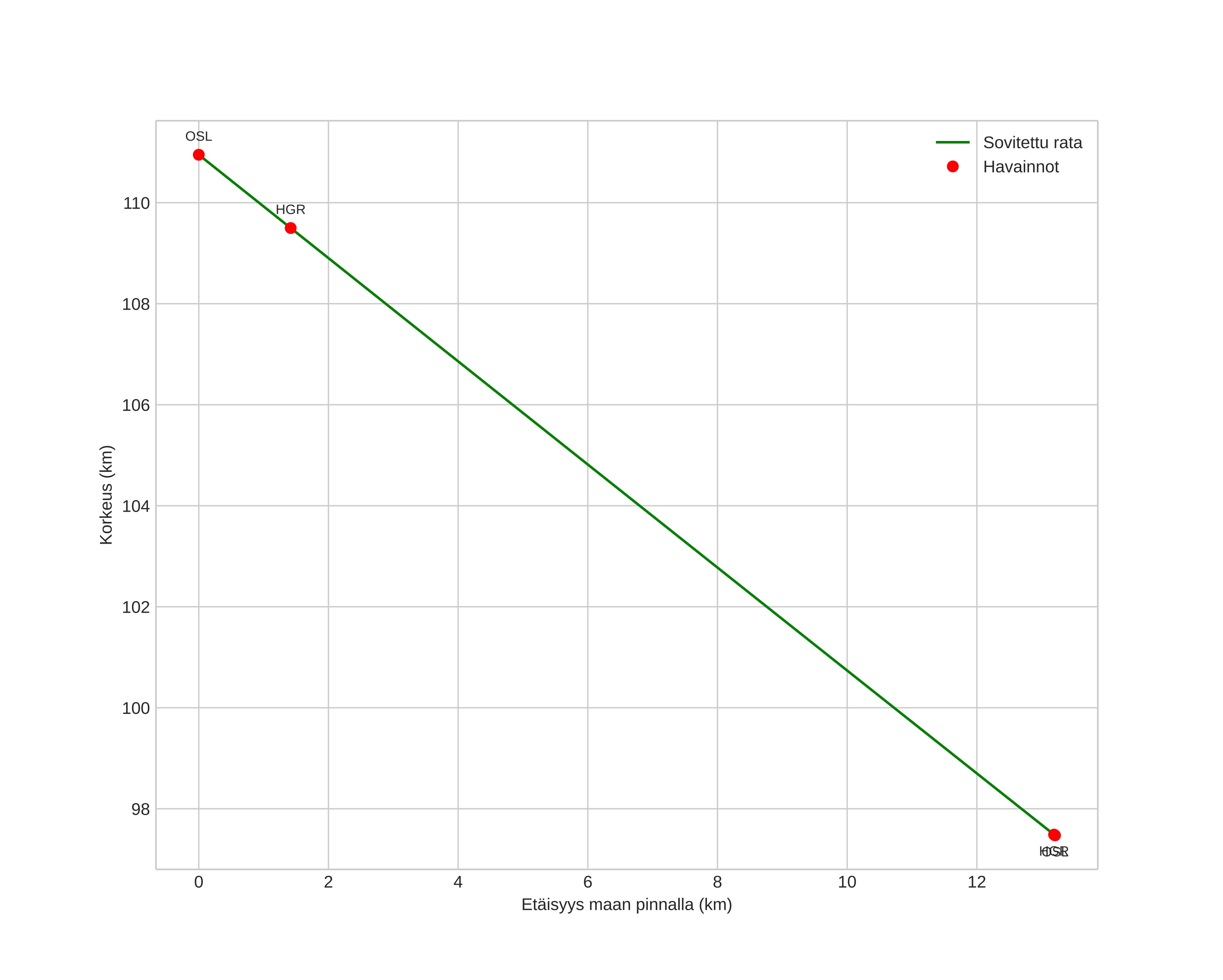height profile