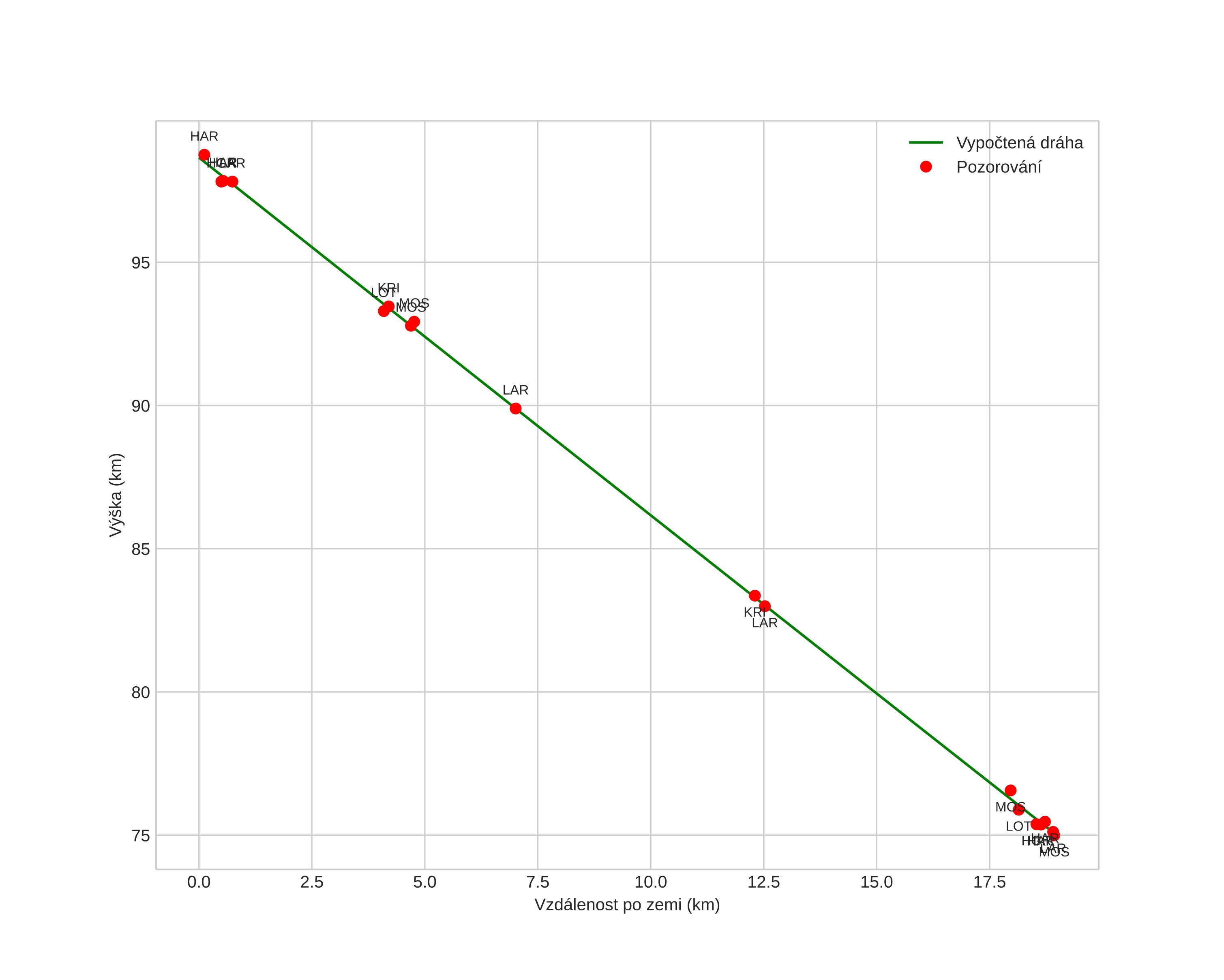 height profile