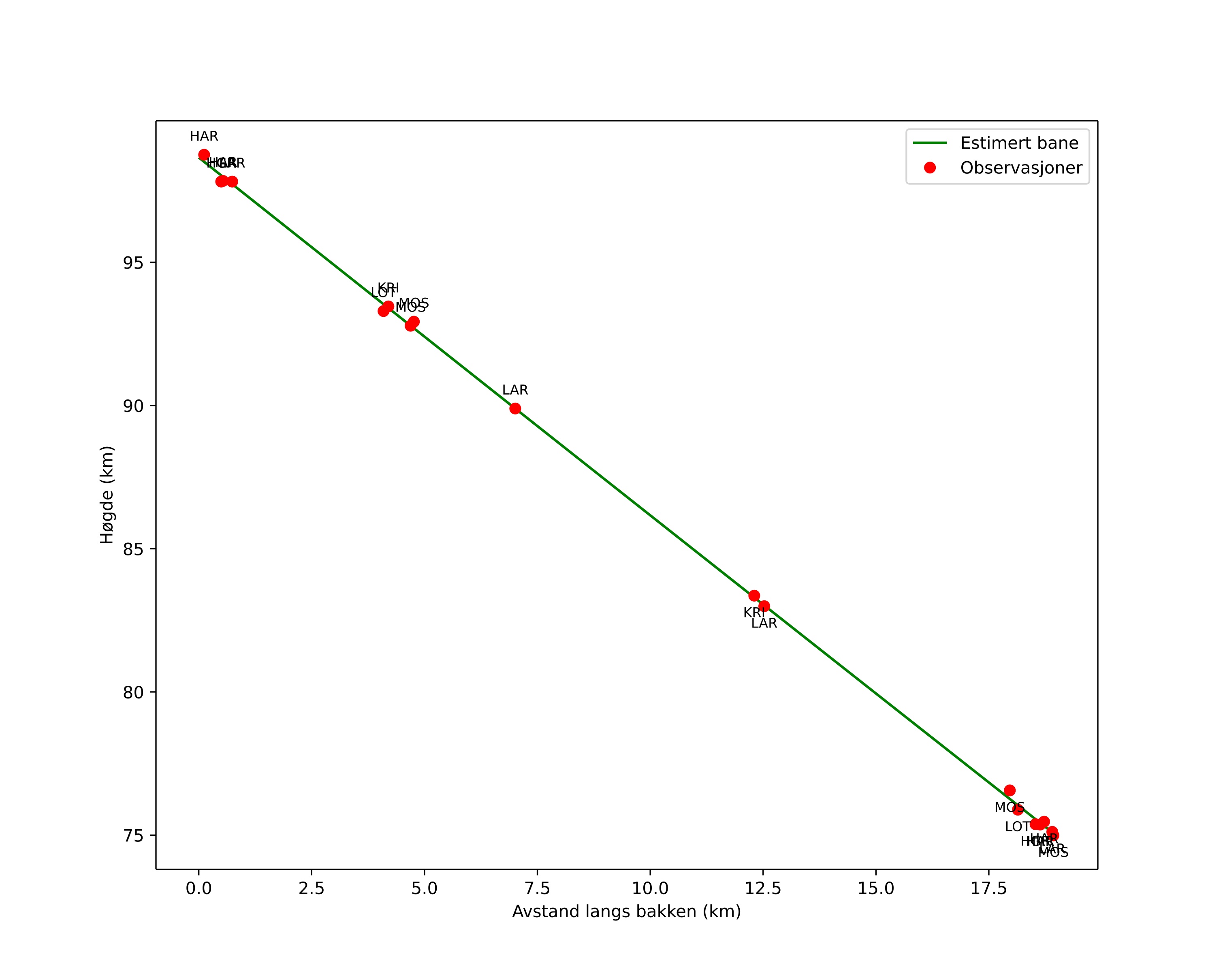 height profile