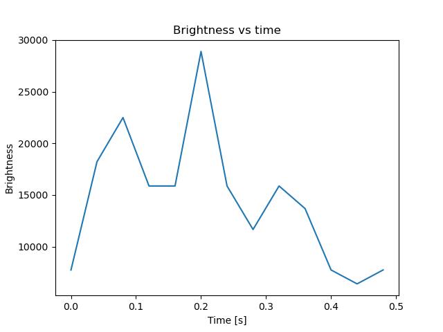 brightness