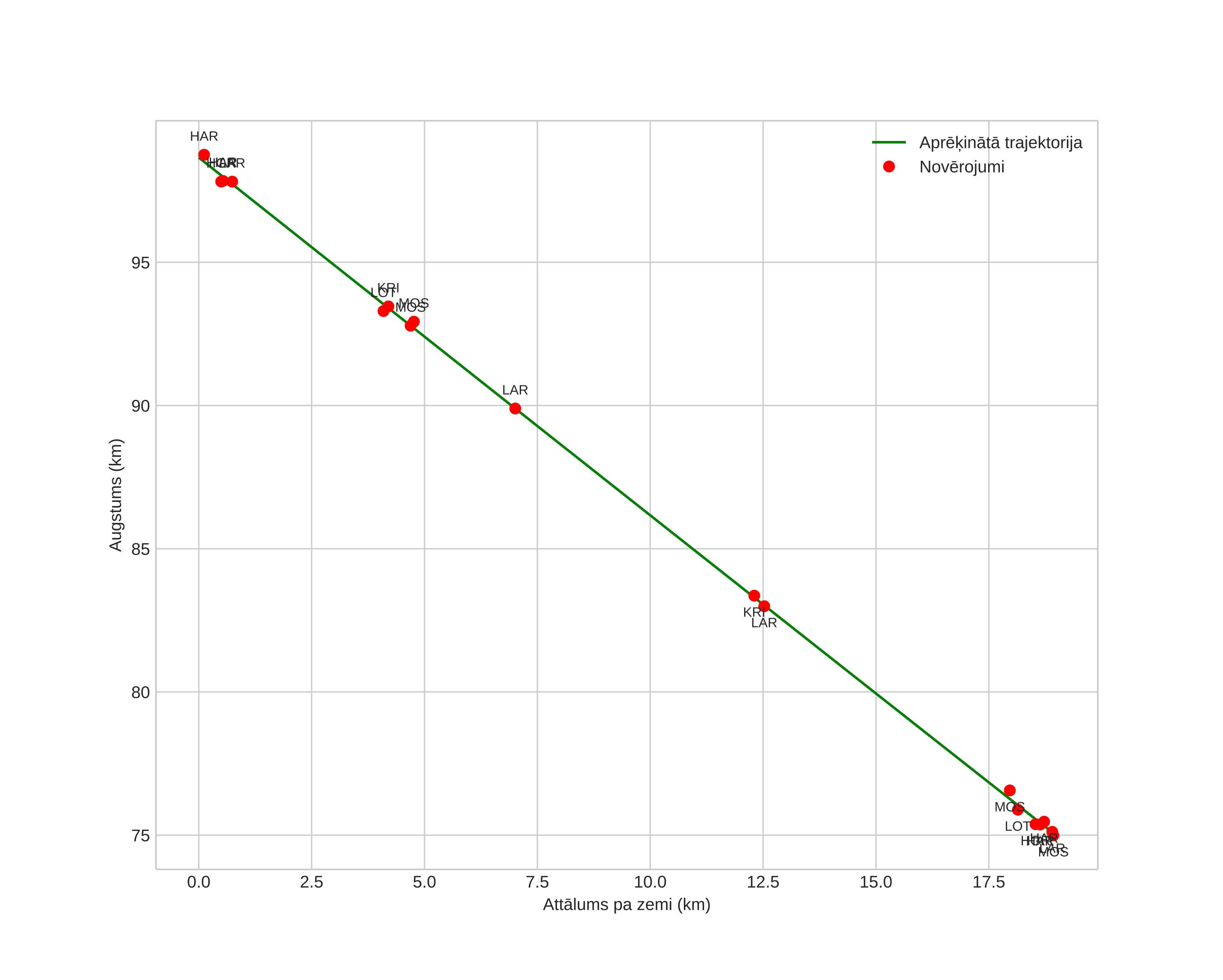 height profile