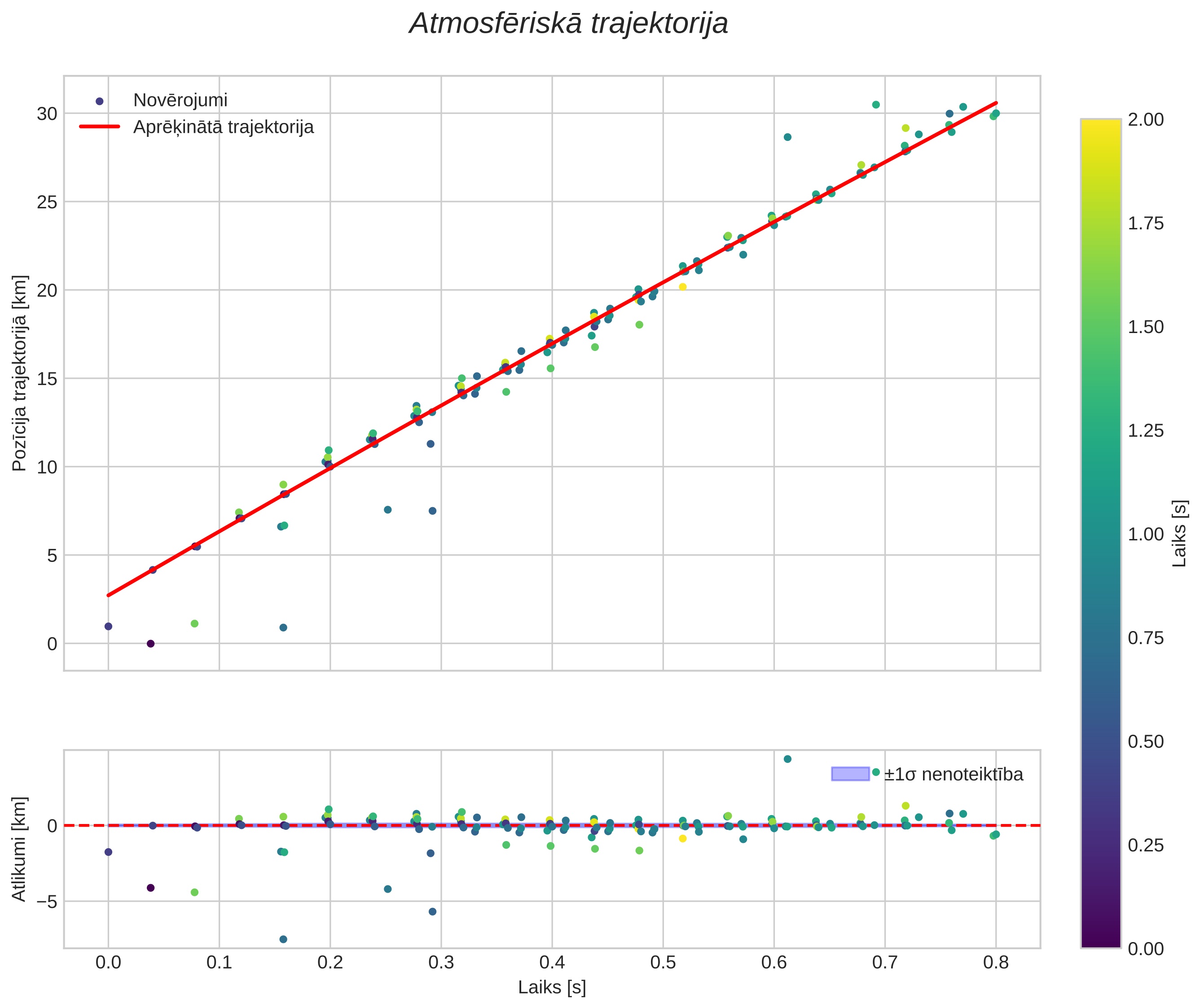 position vs time