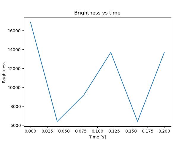 brightness