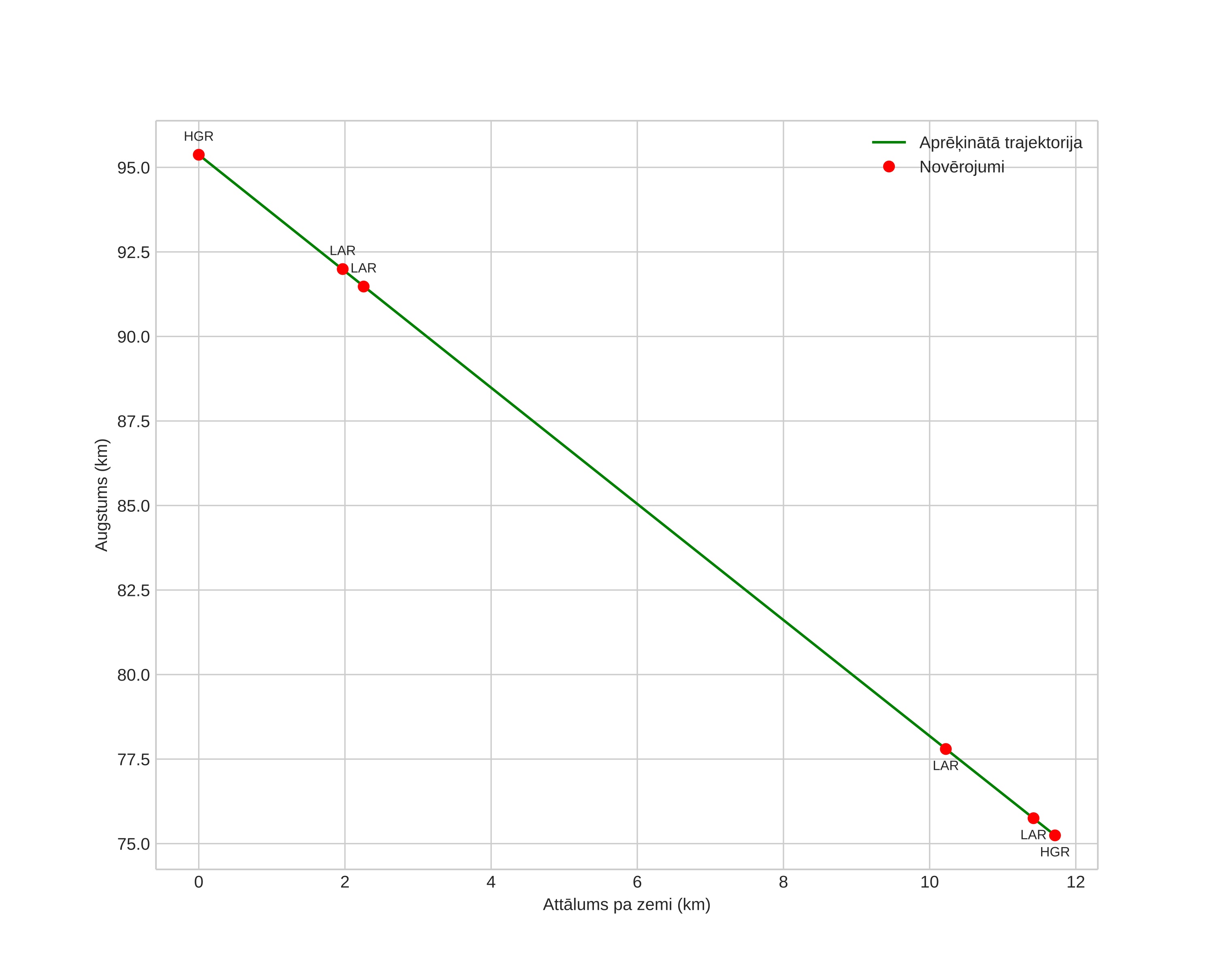 height profile