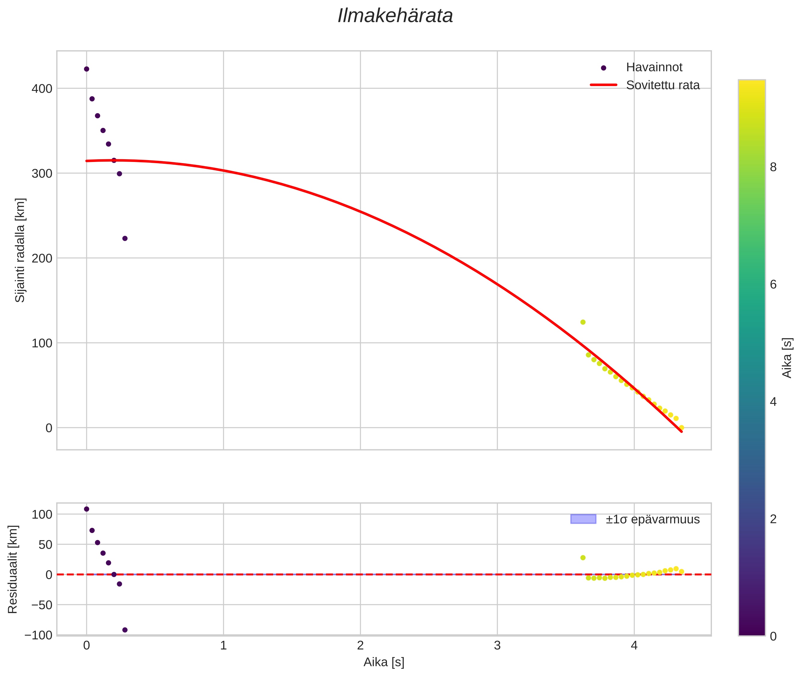 position vs time