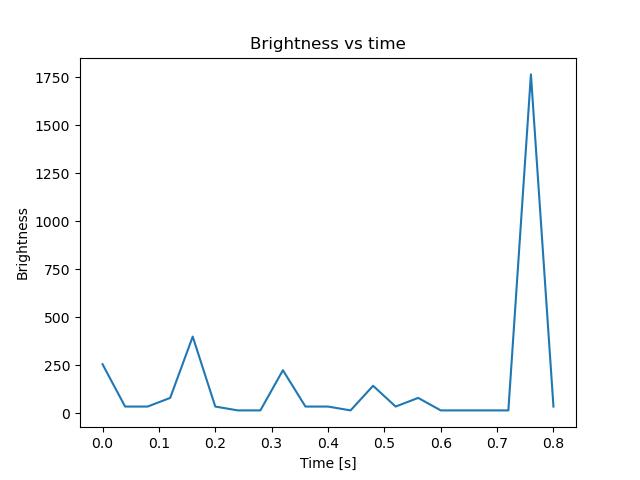 brightness