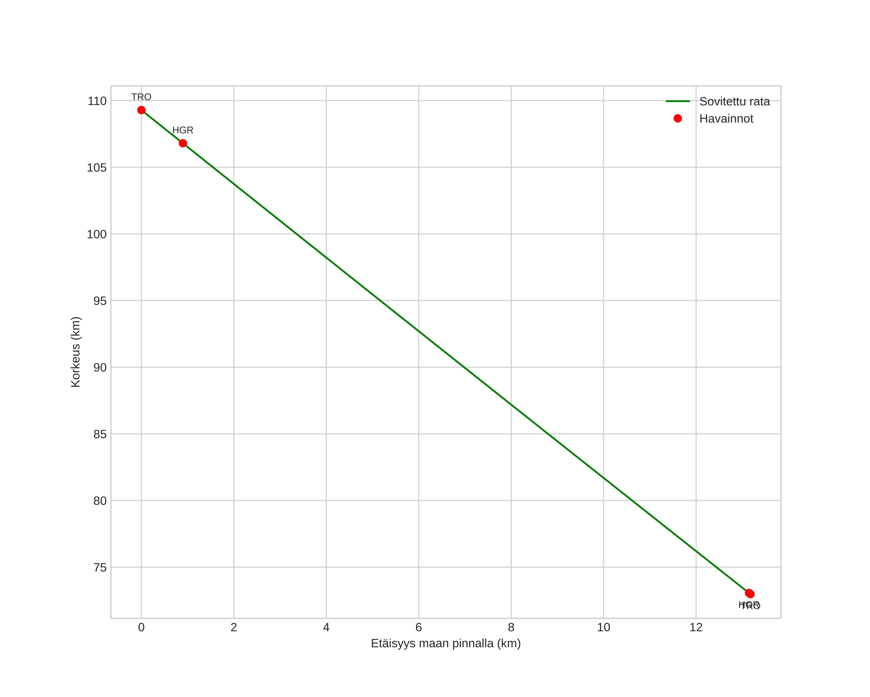 height profile