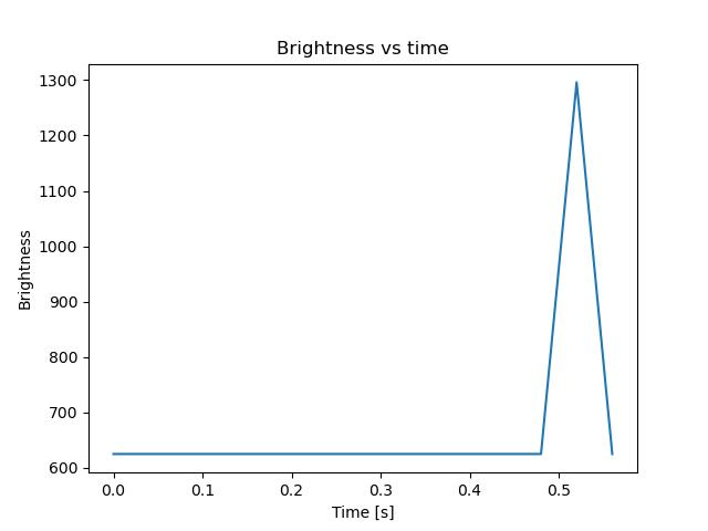 brightness