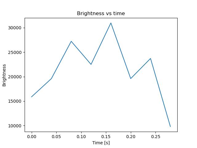 brightness