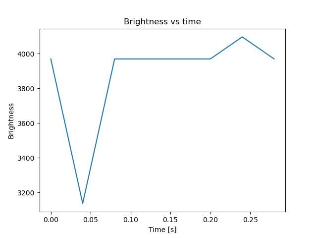 brightness