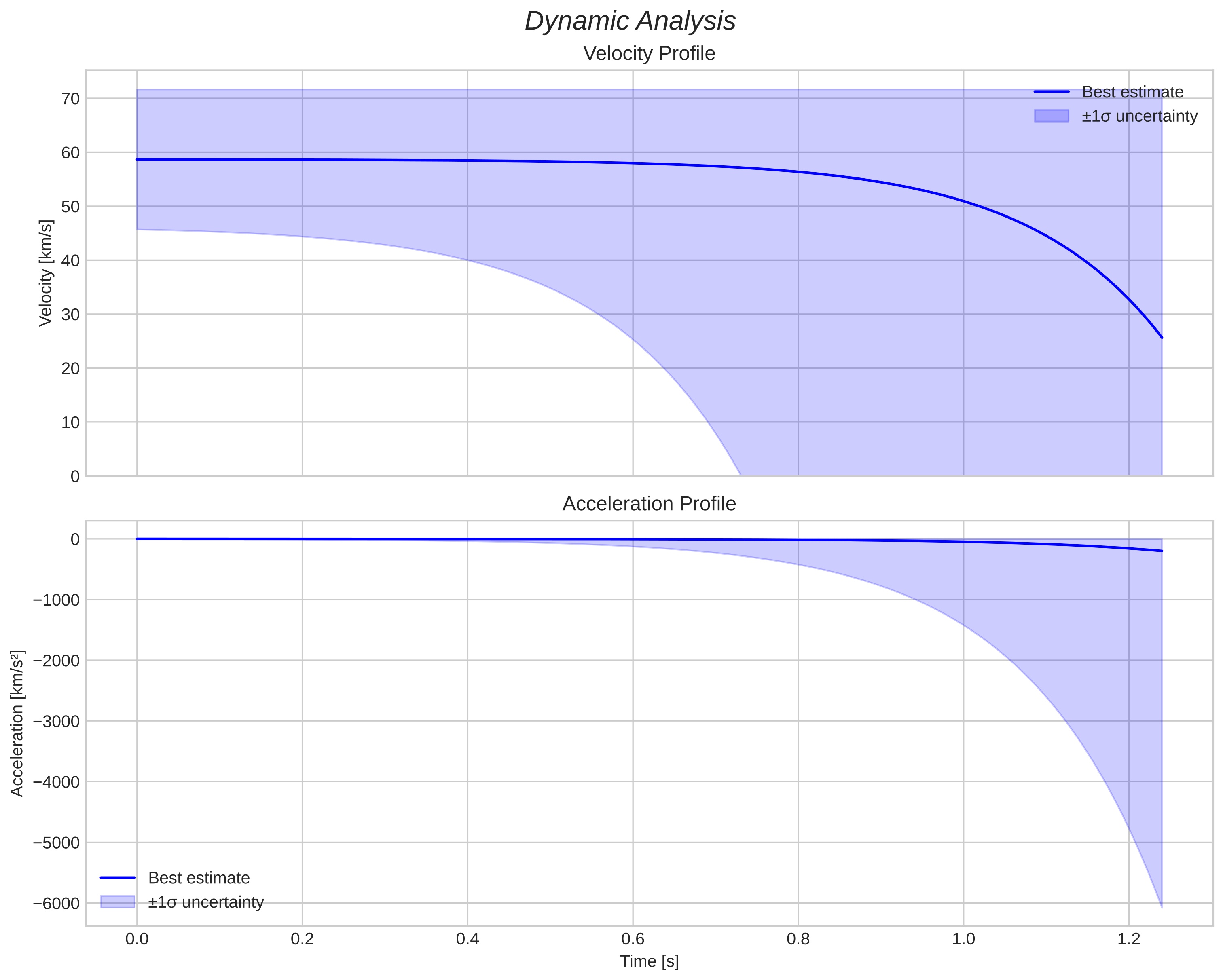 speed & acceleration