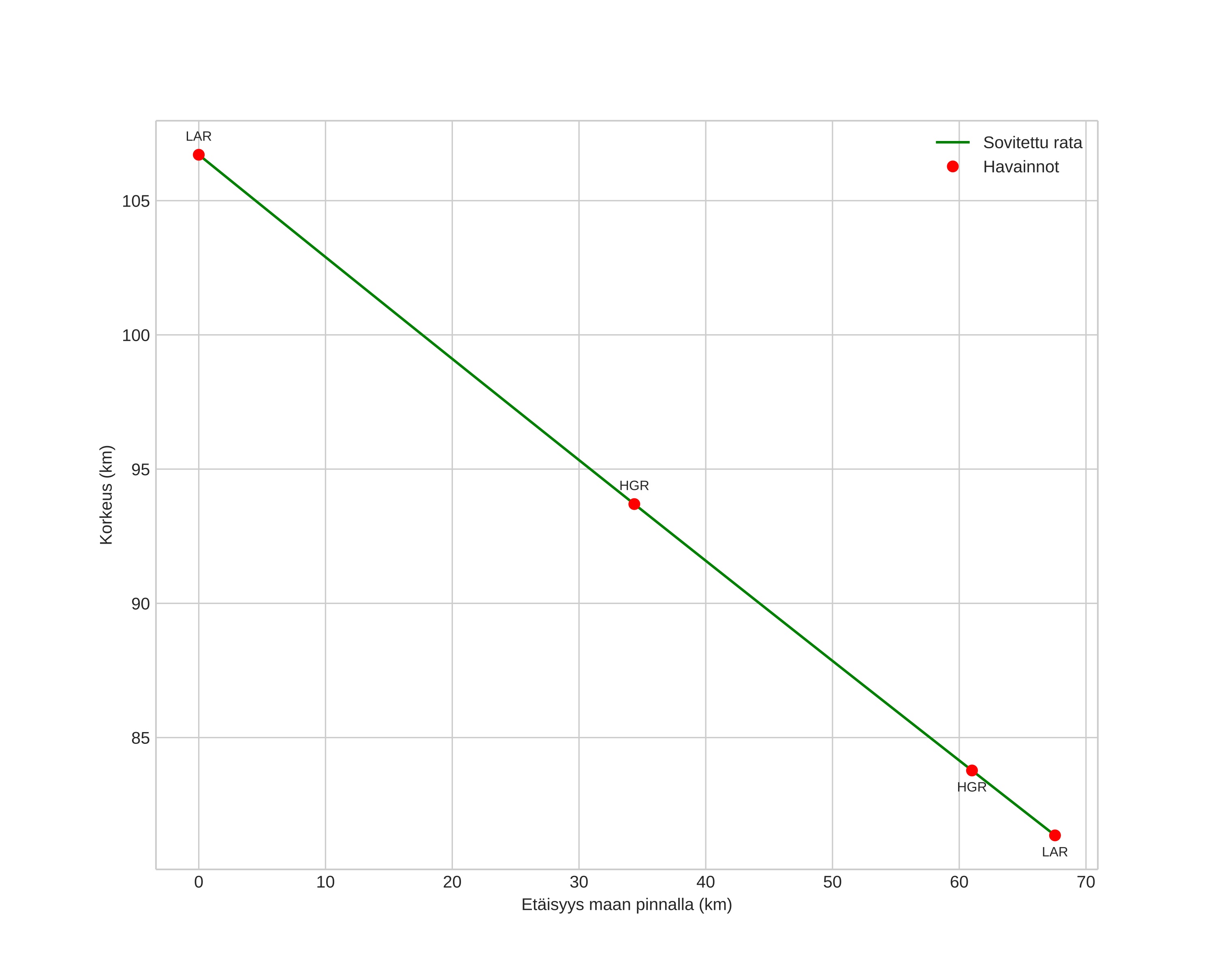 height profile