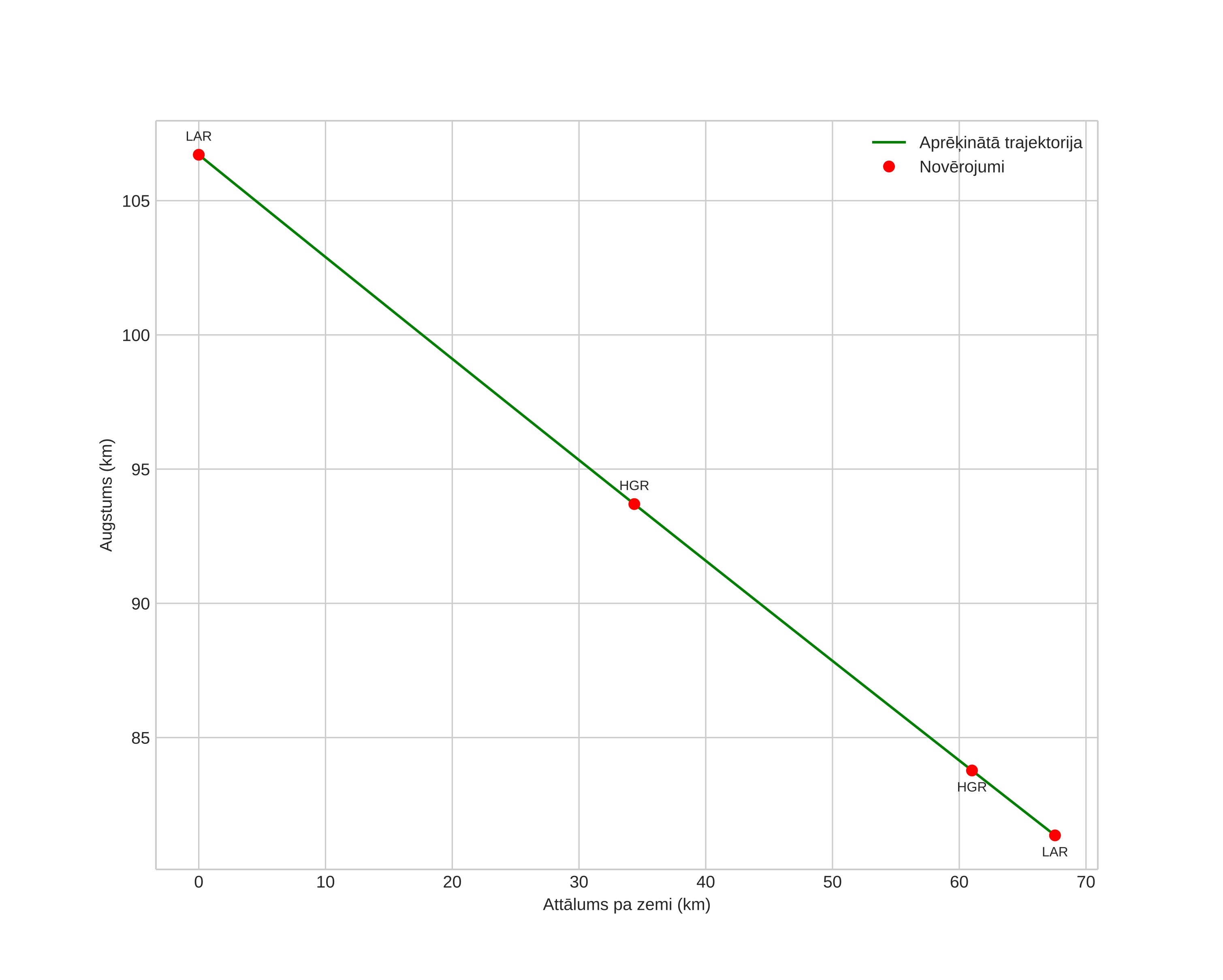 height profile