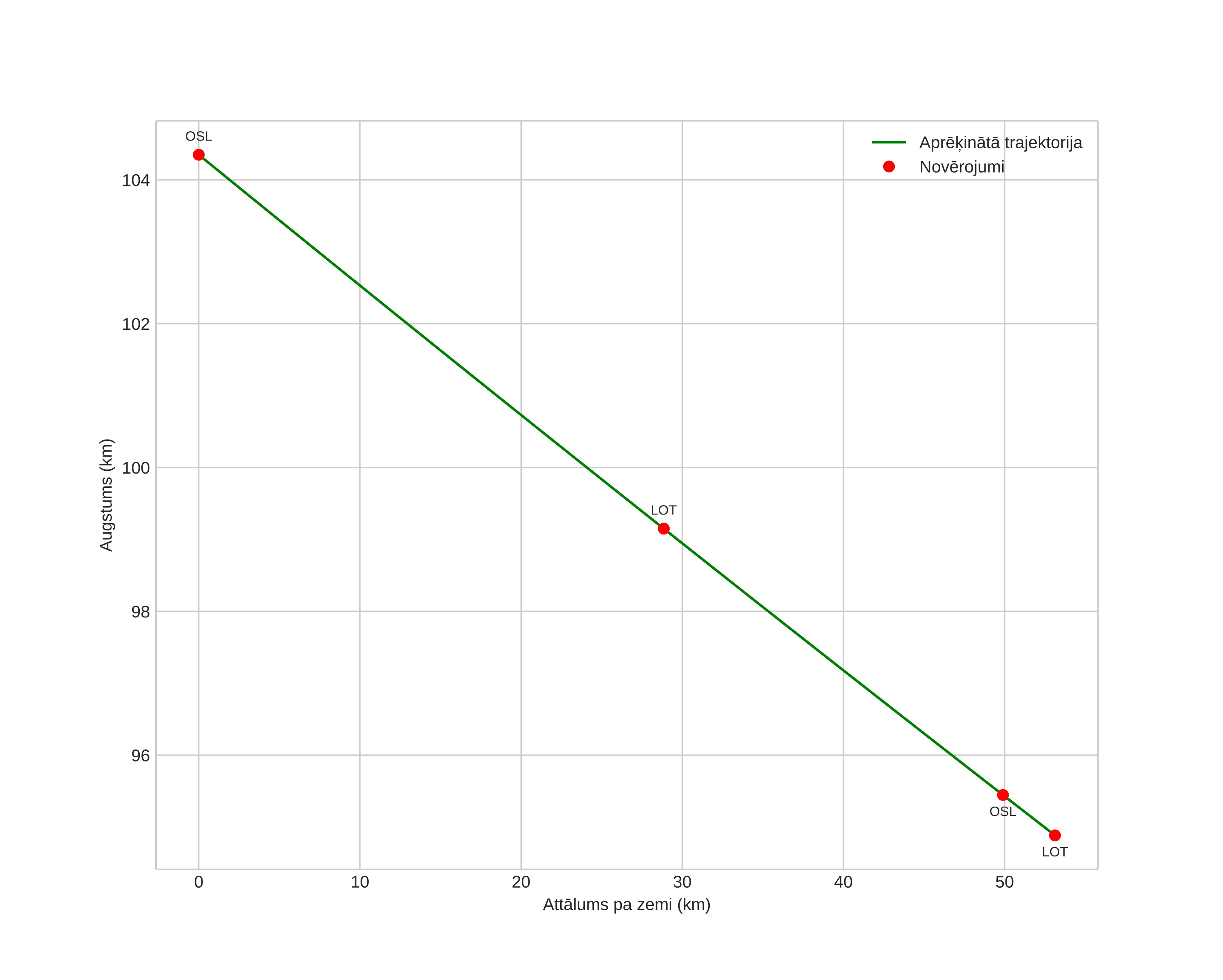 height profile