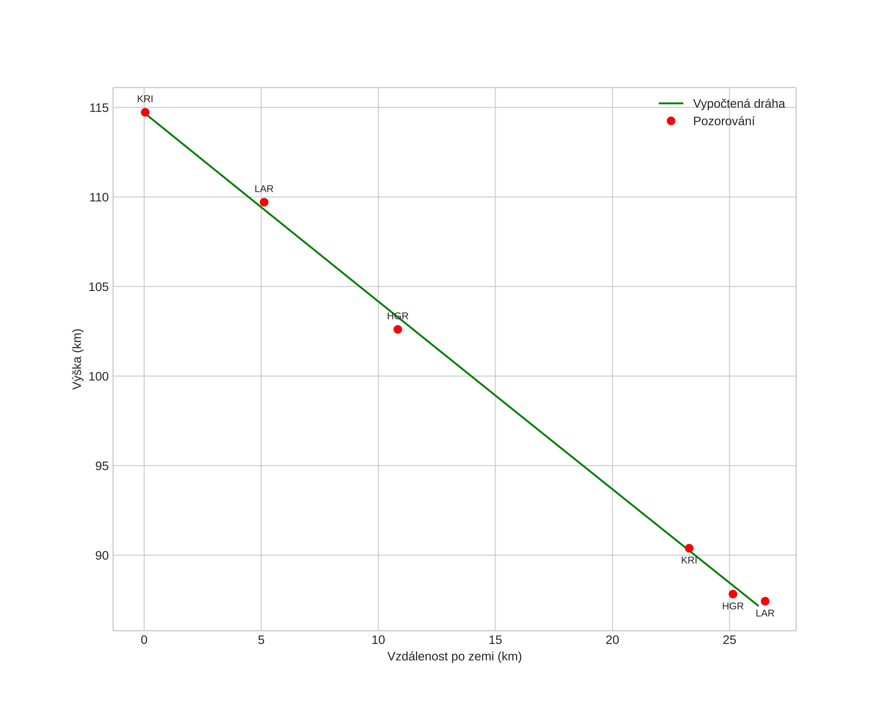 height profile