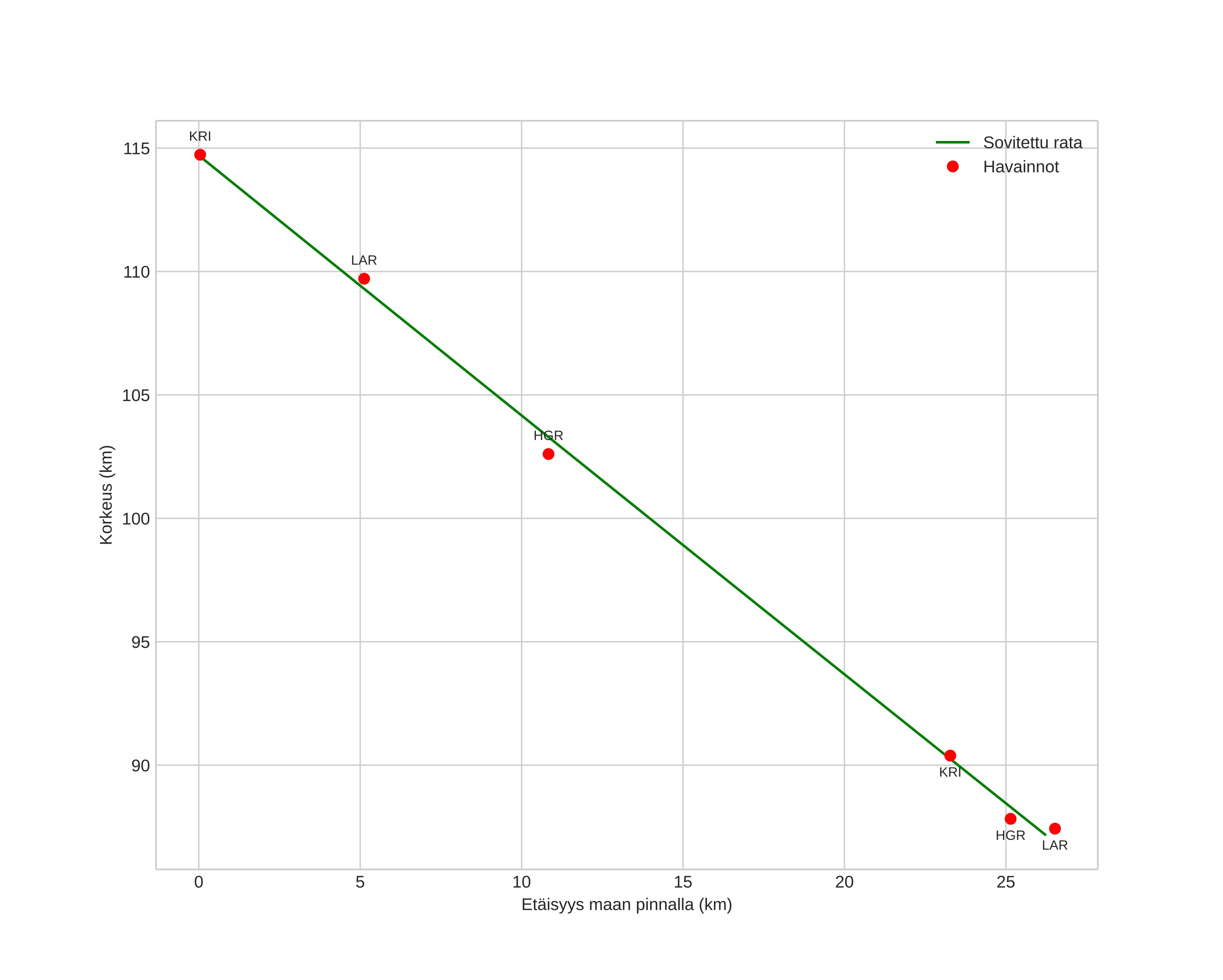 height profile
