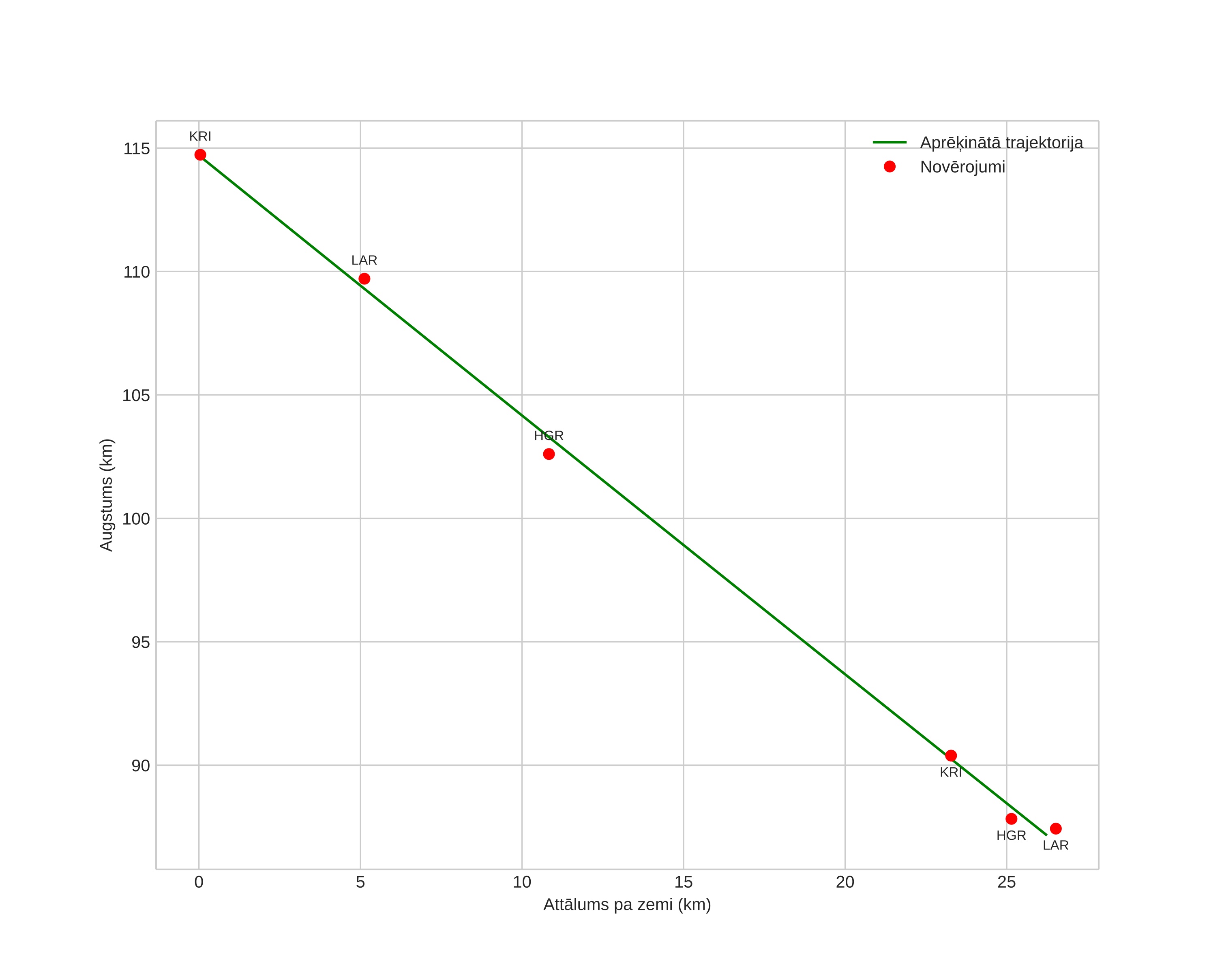 height profile