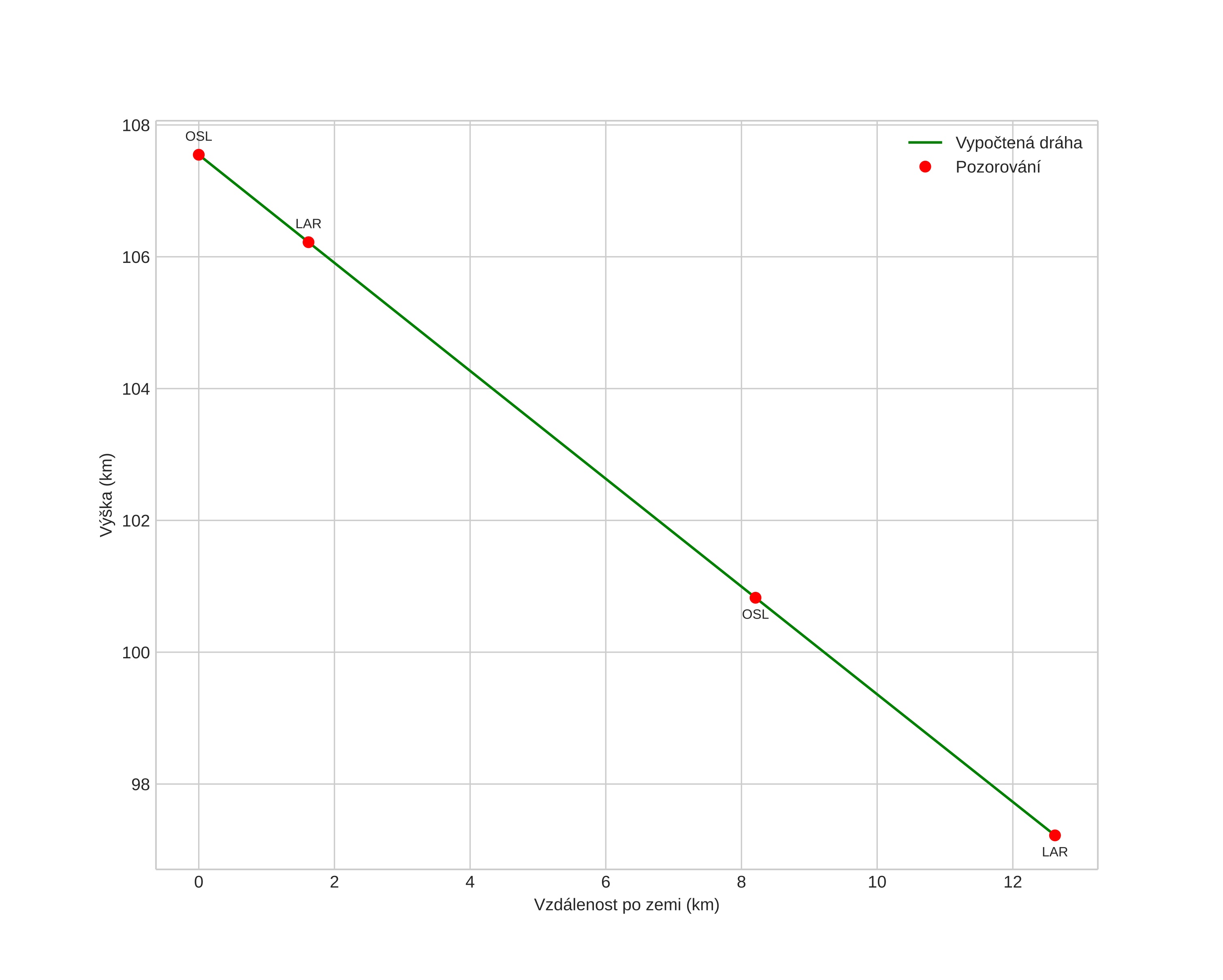 height profile
