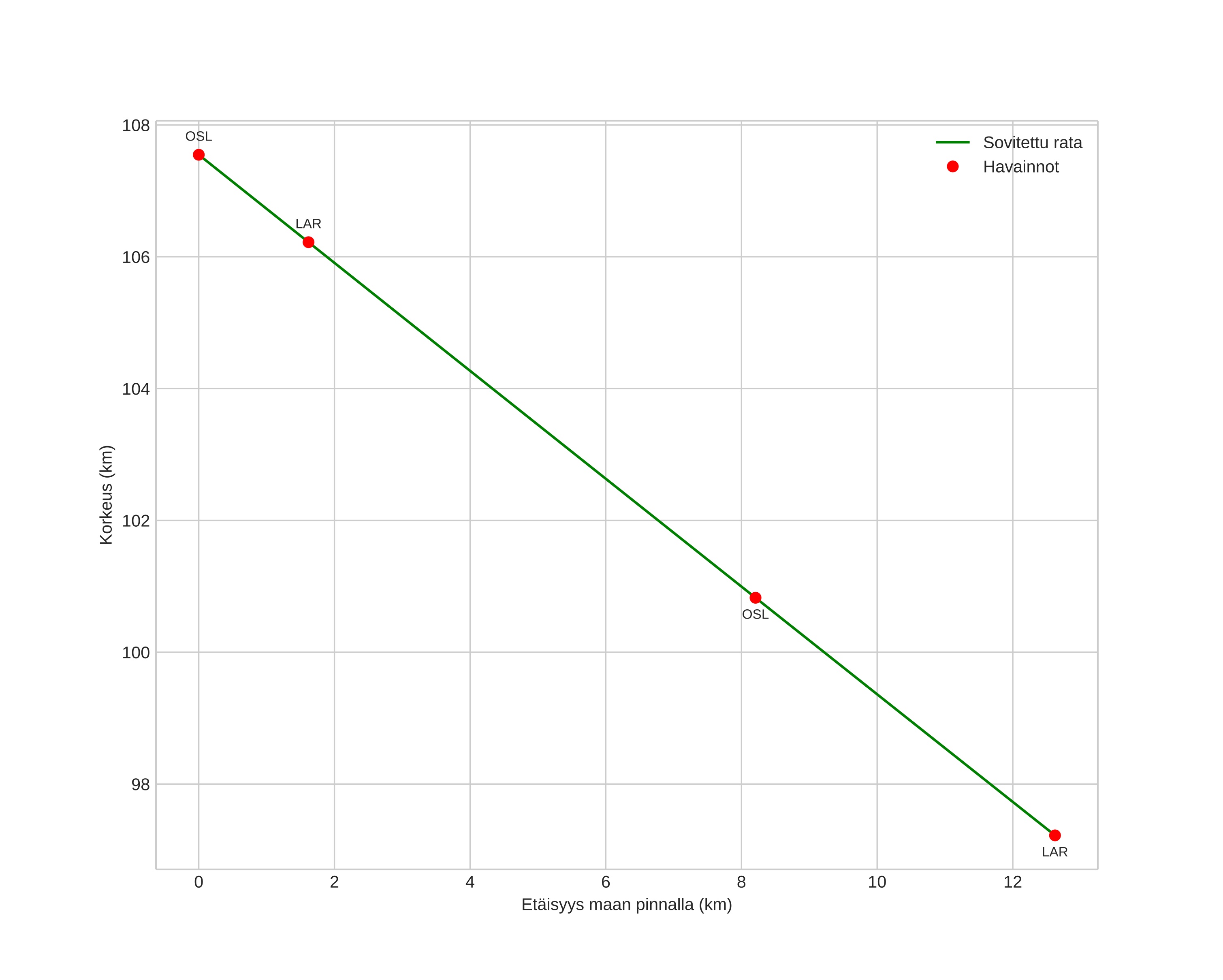 height profile