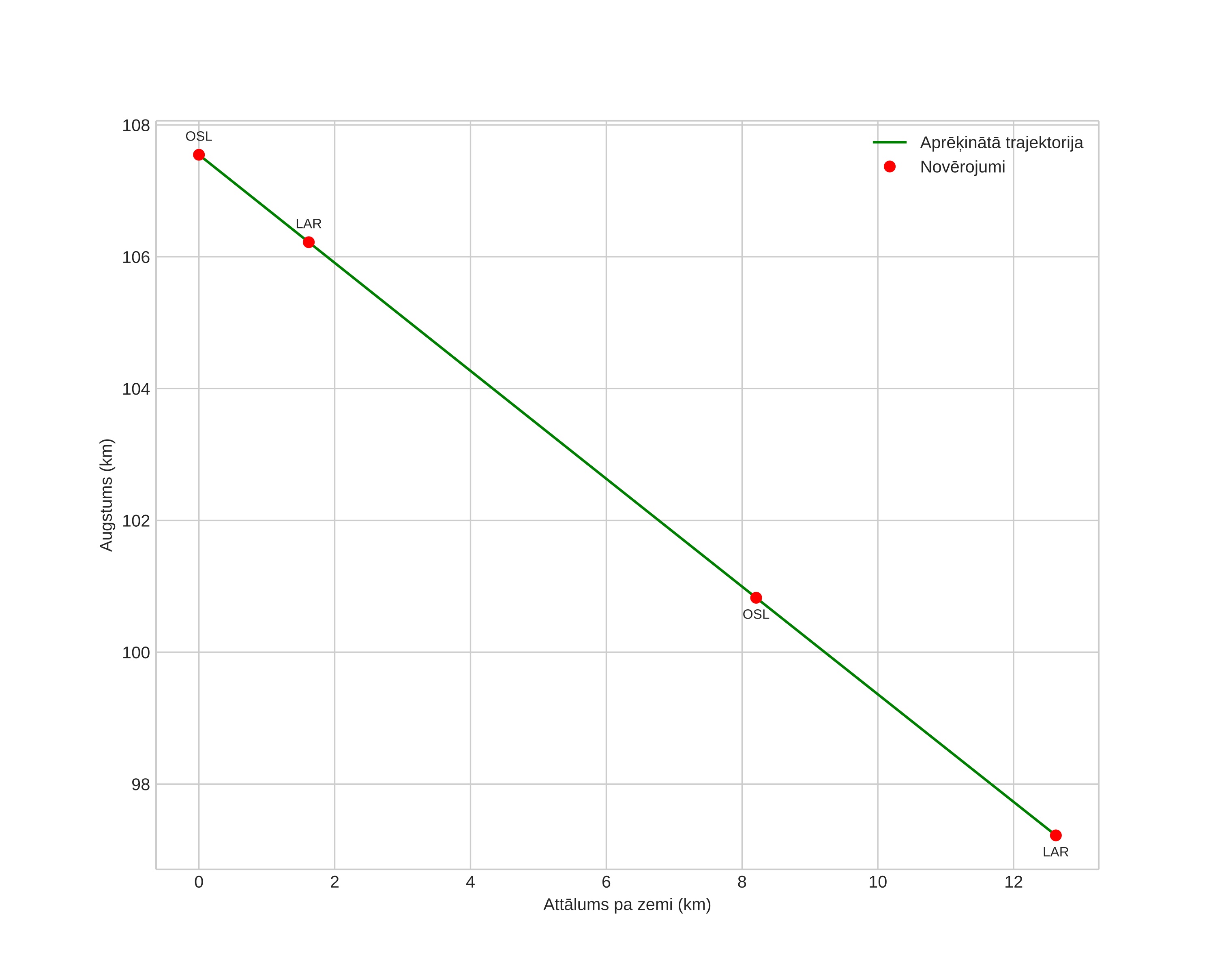 height profile