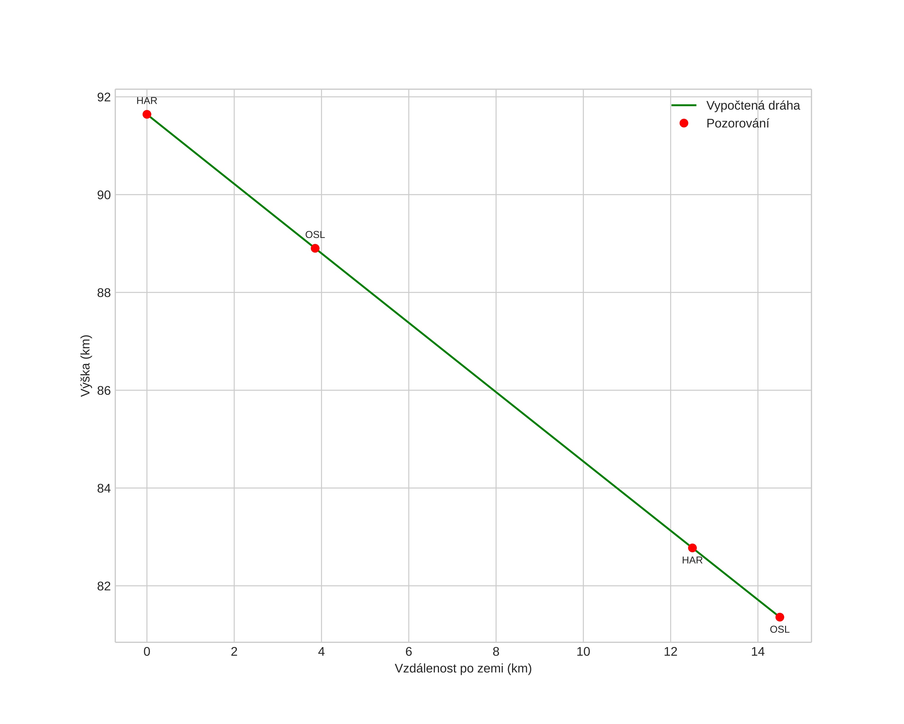 height profile