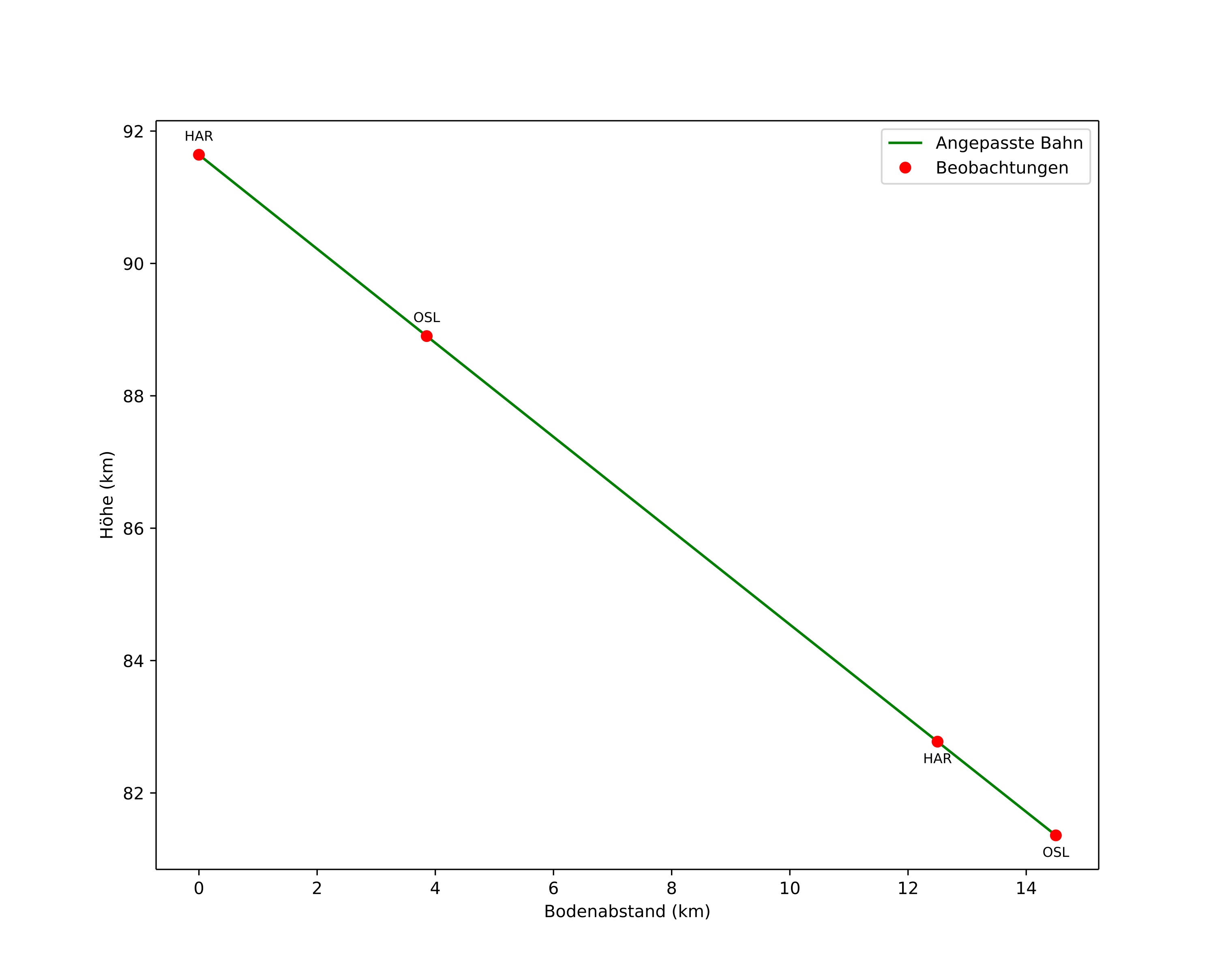 height profile