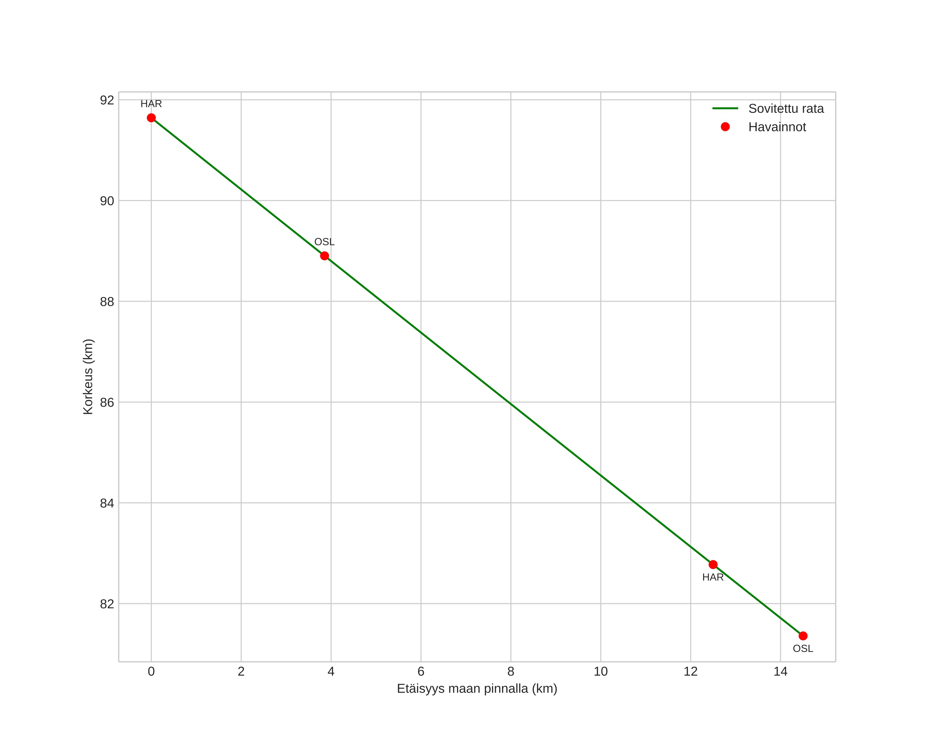 height profile