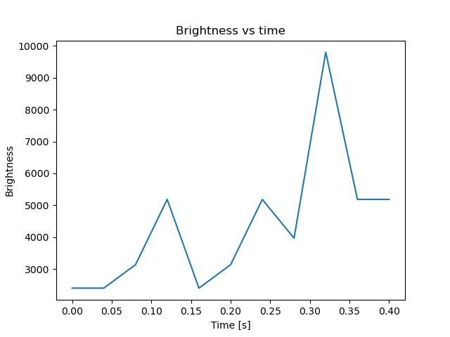 brightness