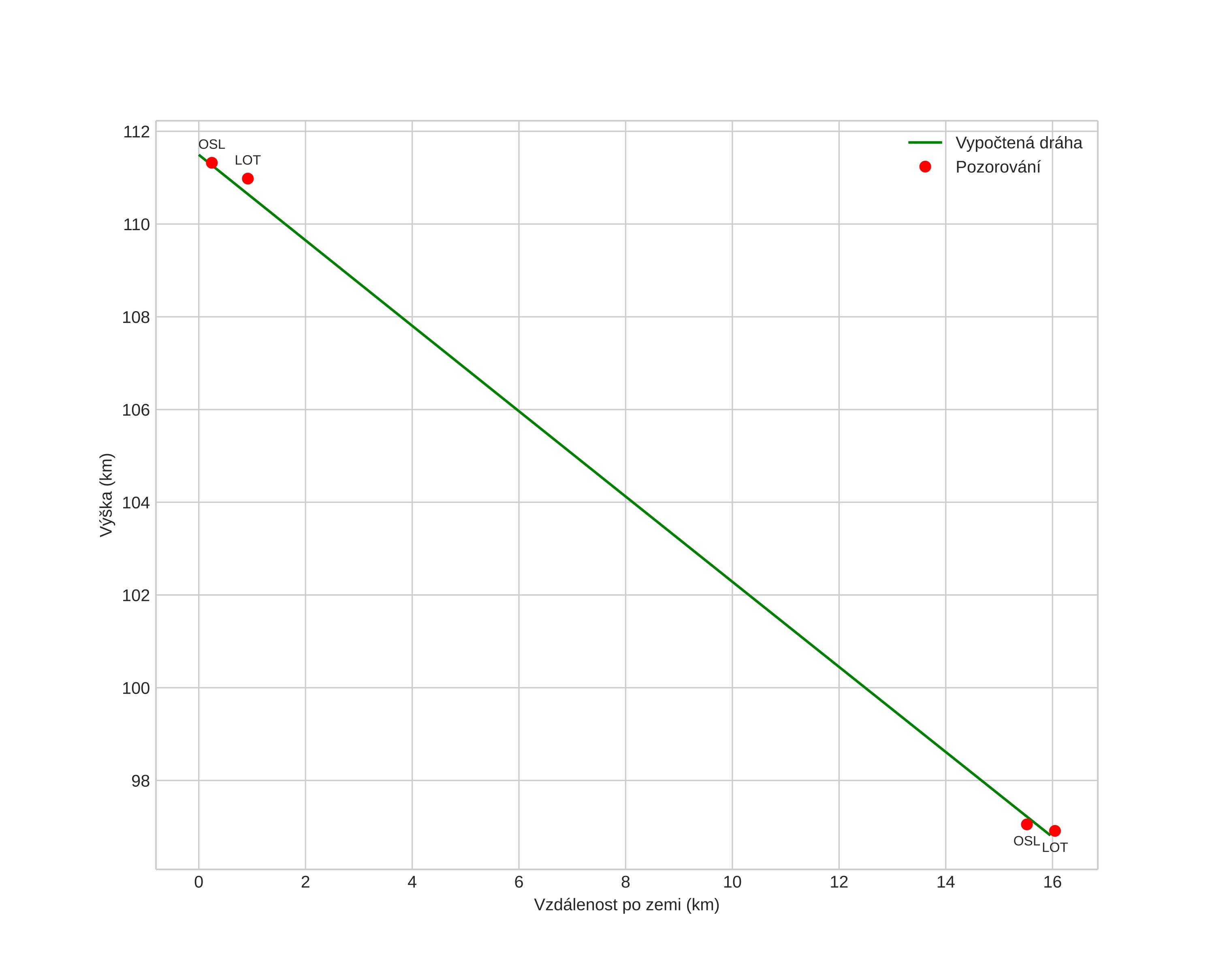 height profile