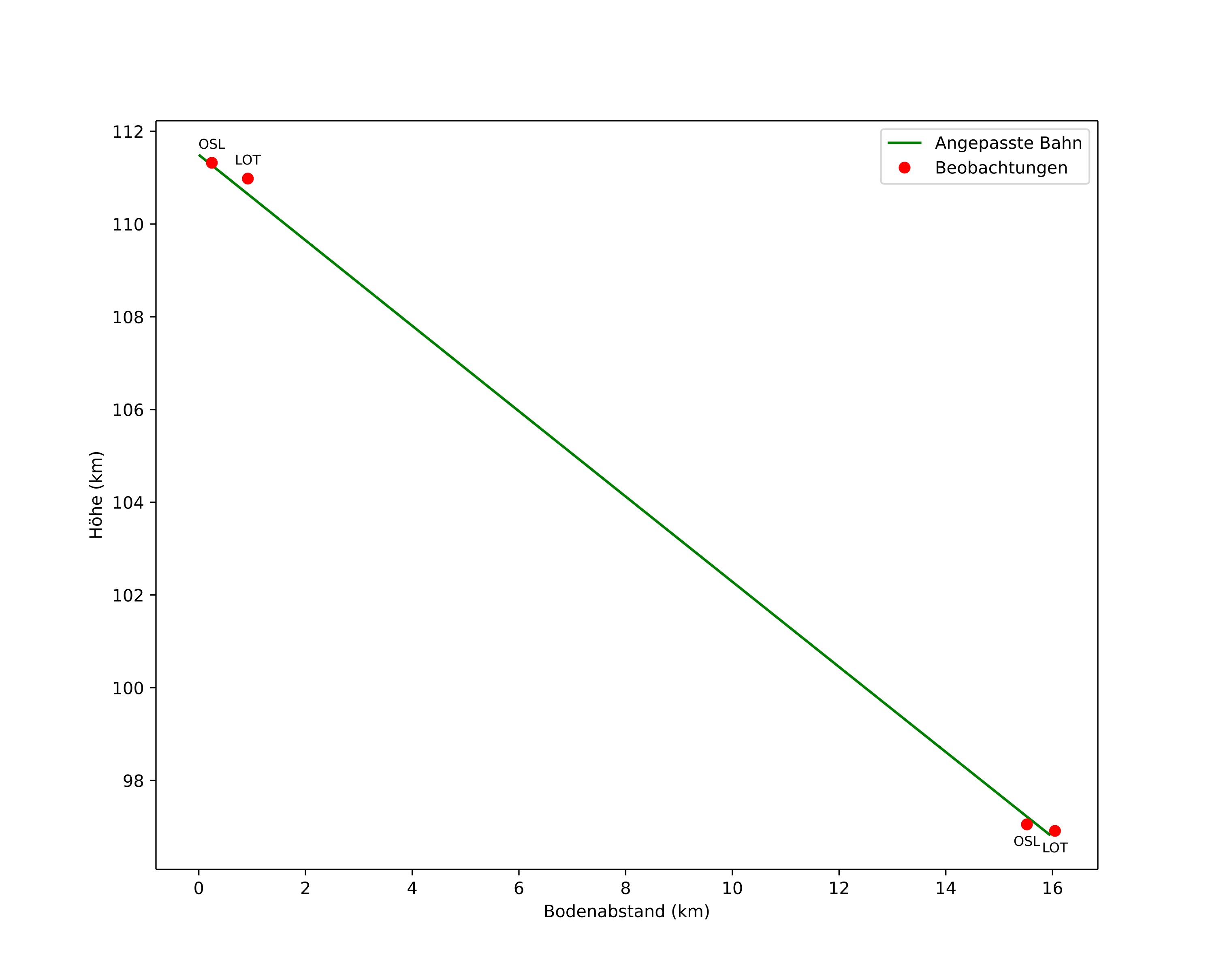 height profile