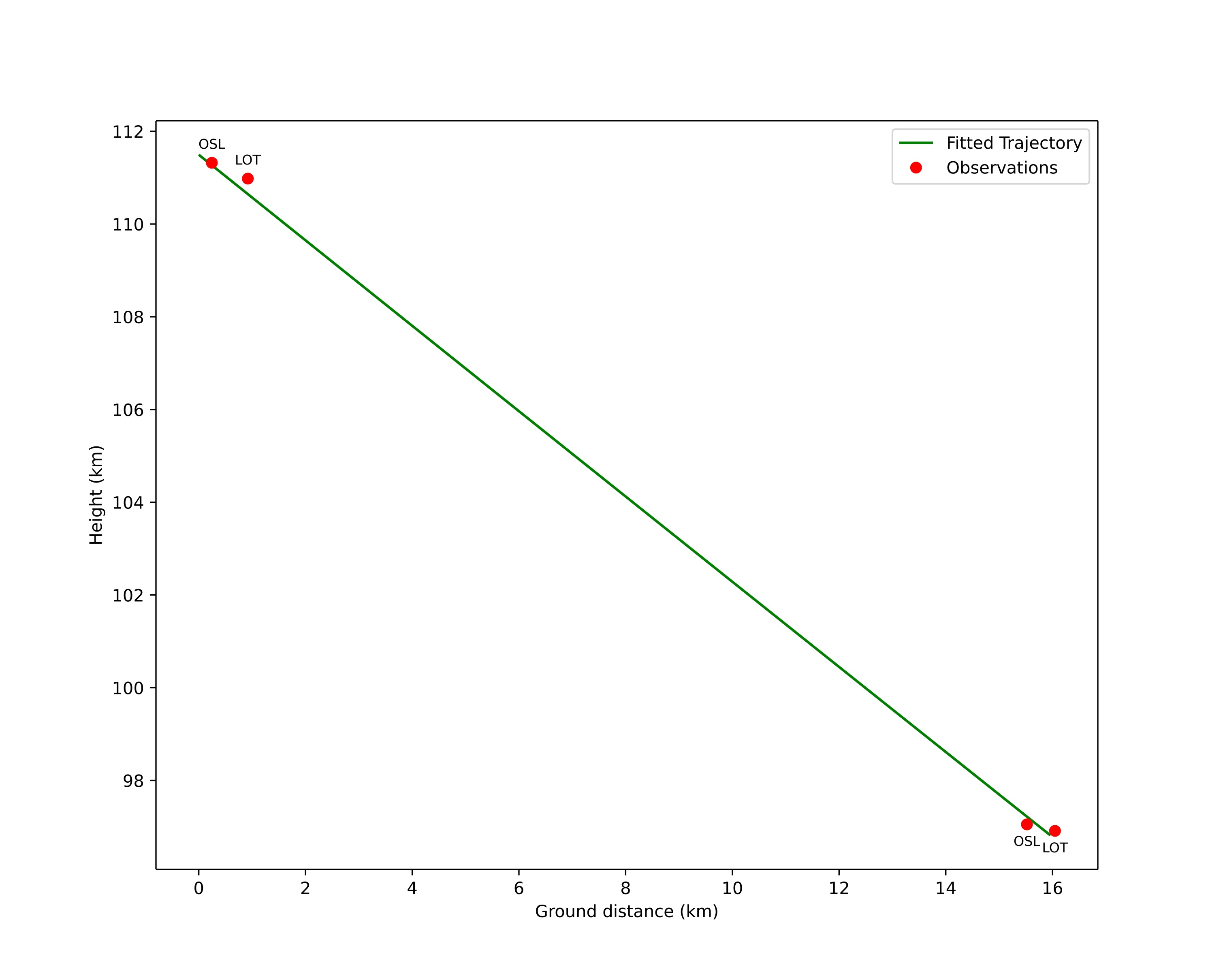 height profile