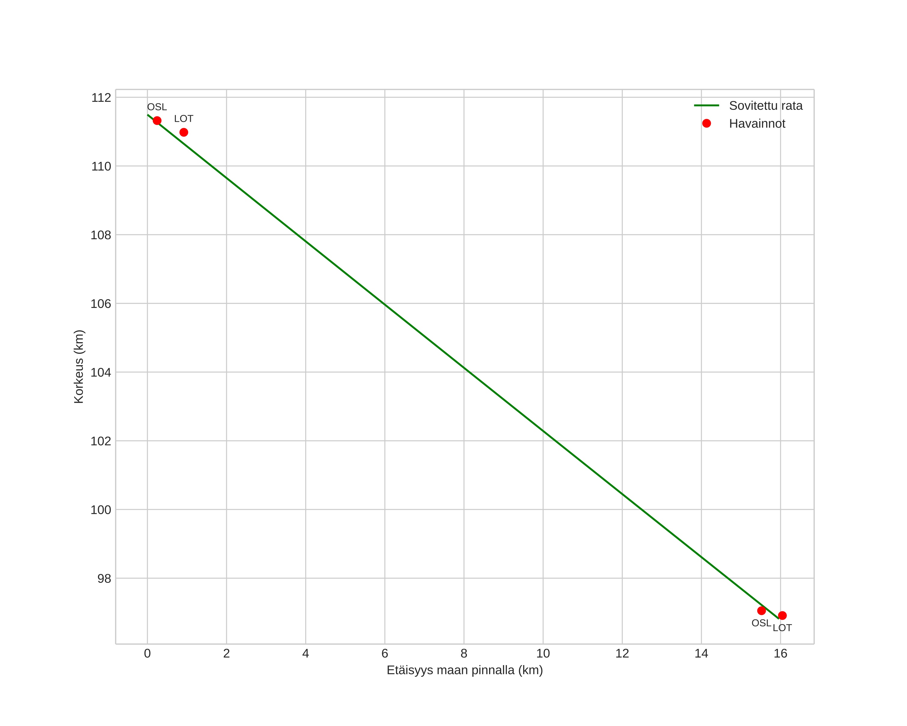 height profile