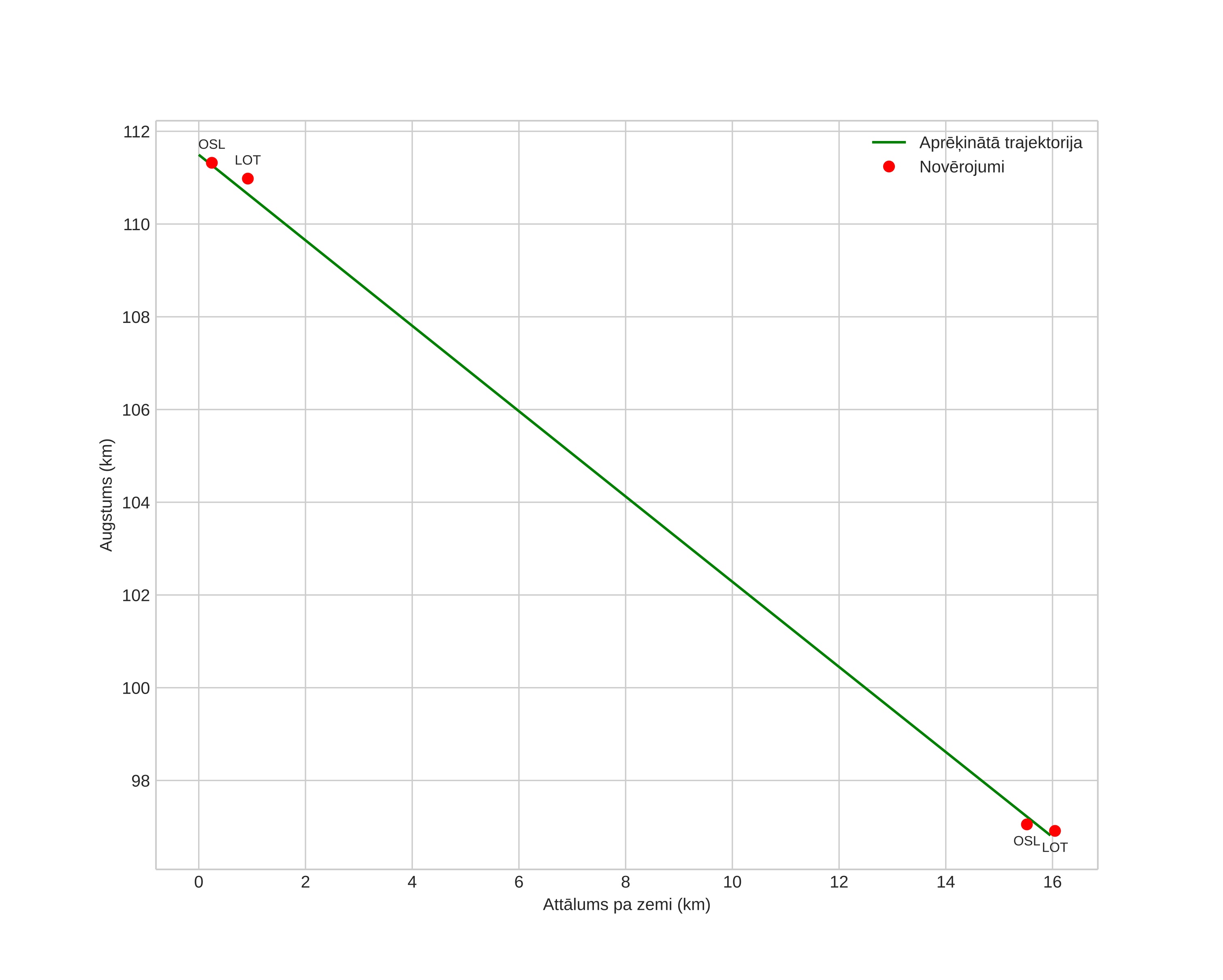 height profile