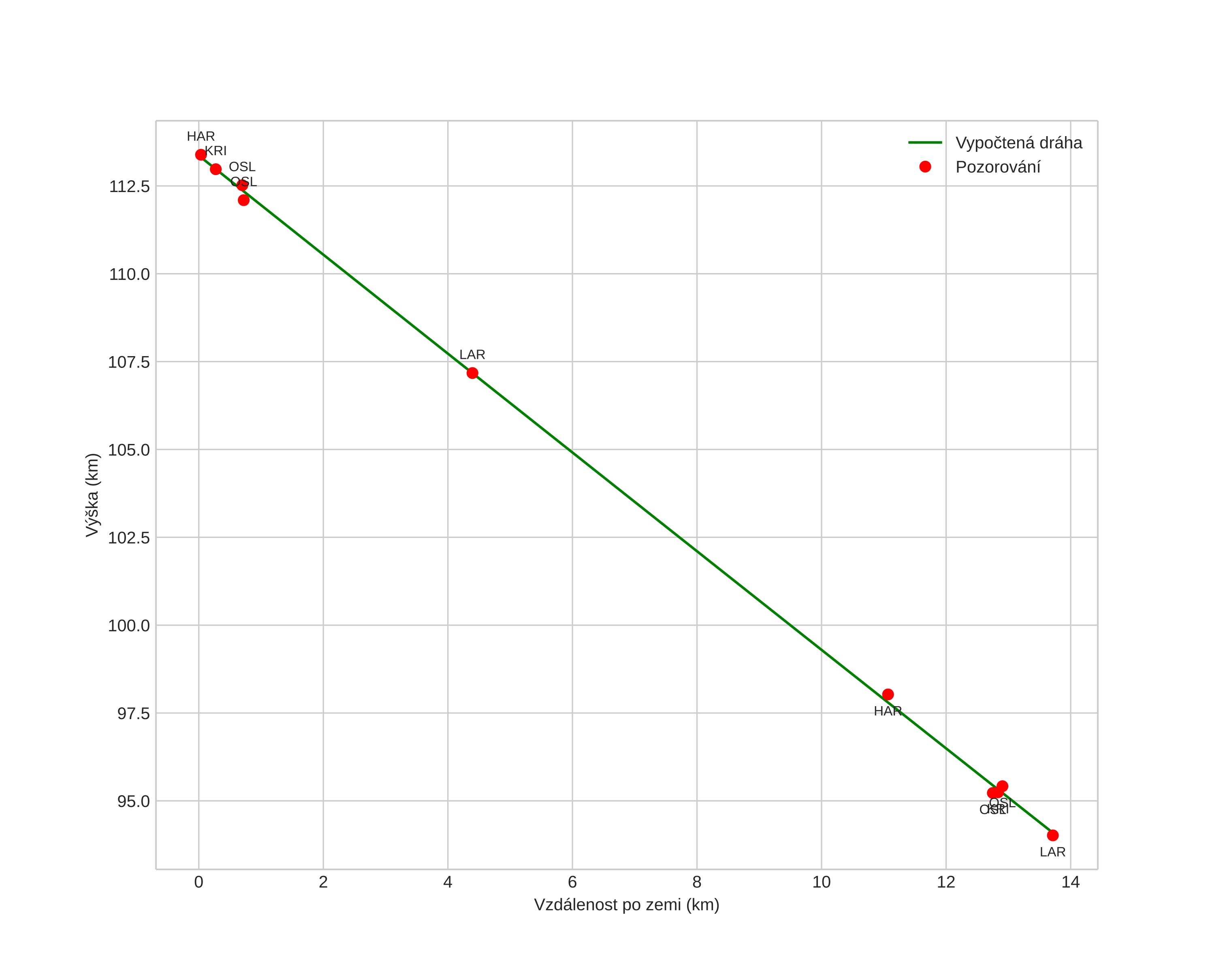 height profile