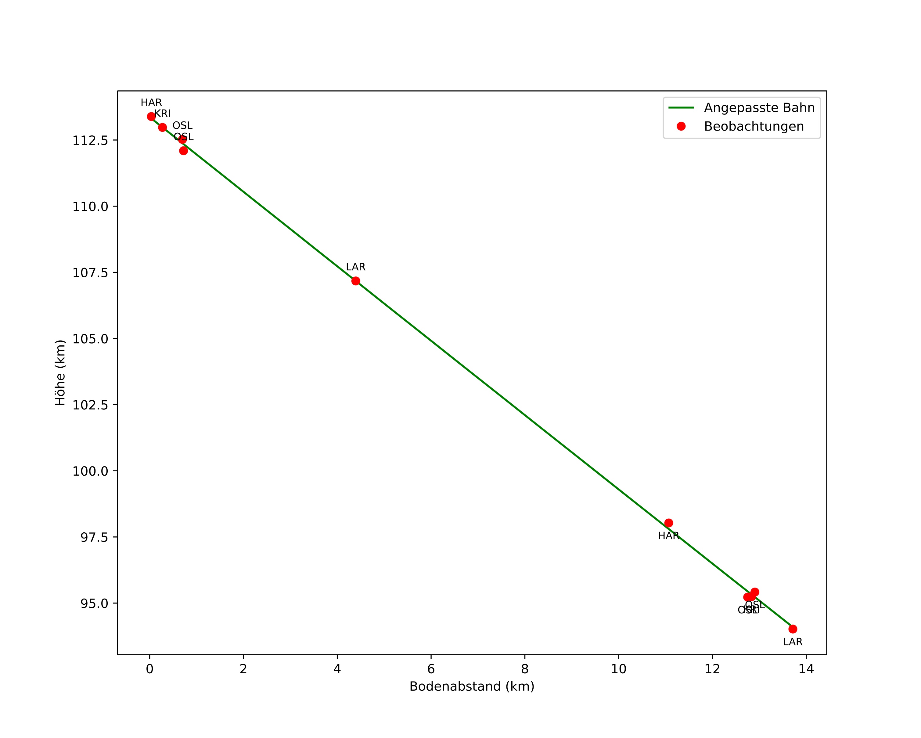 height profile