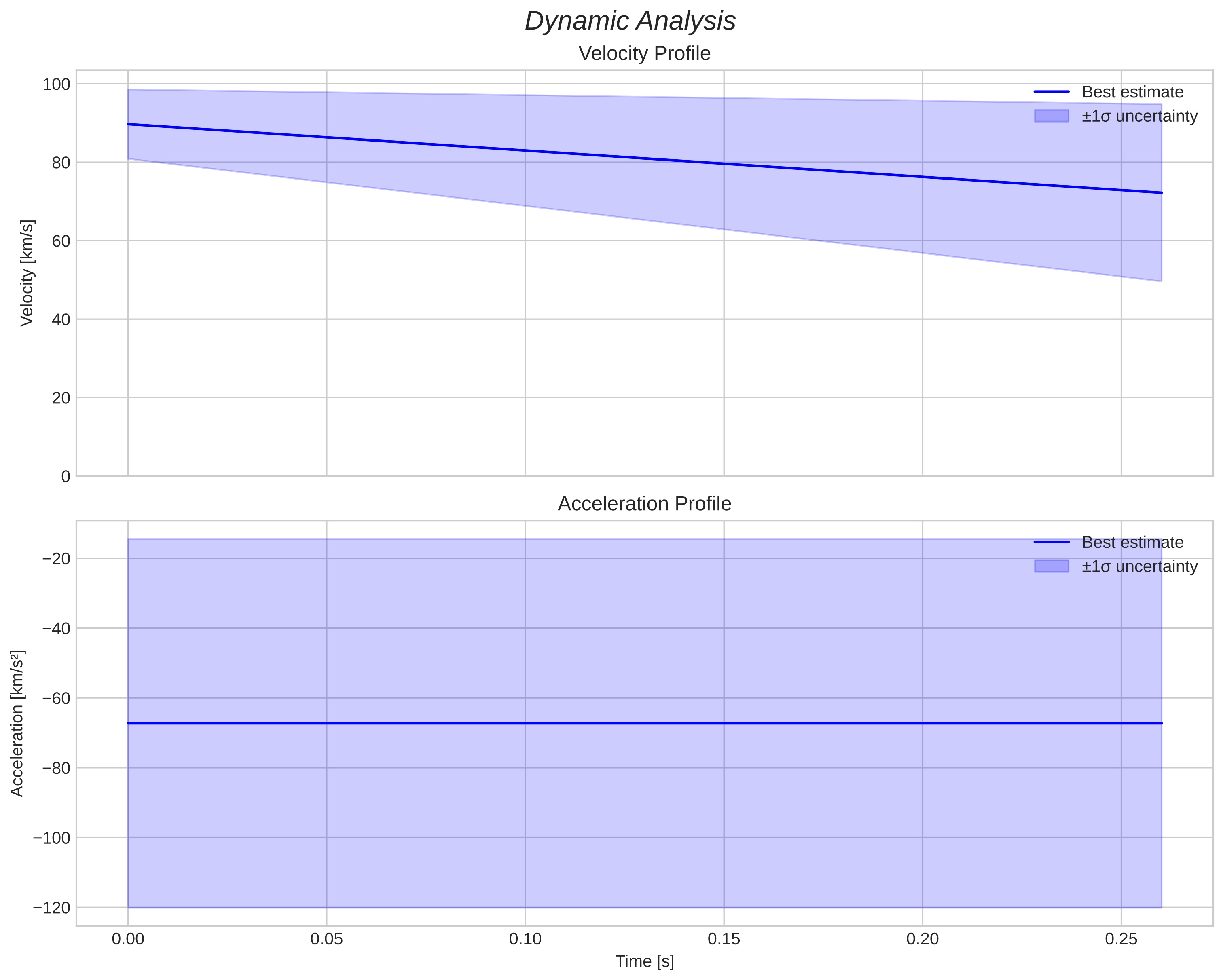 speed & acceleration