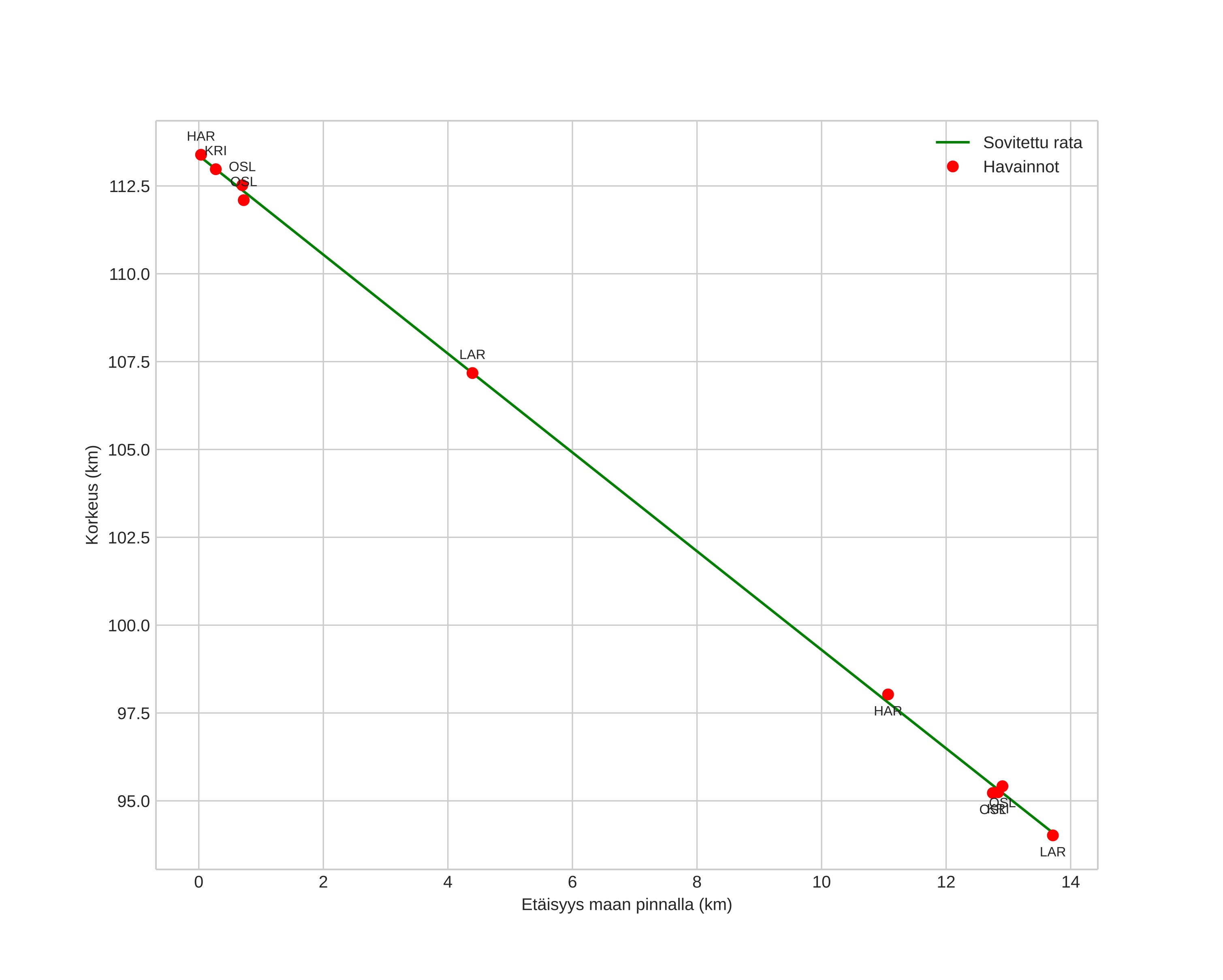 height profile