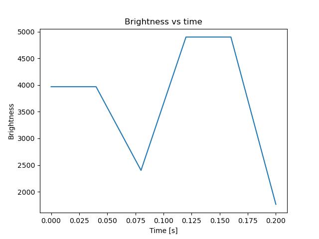brightness