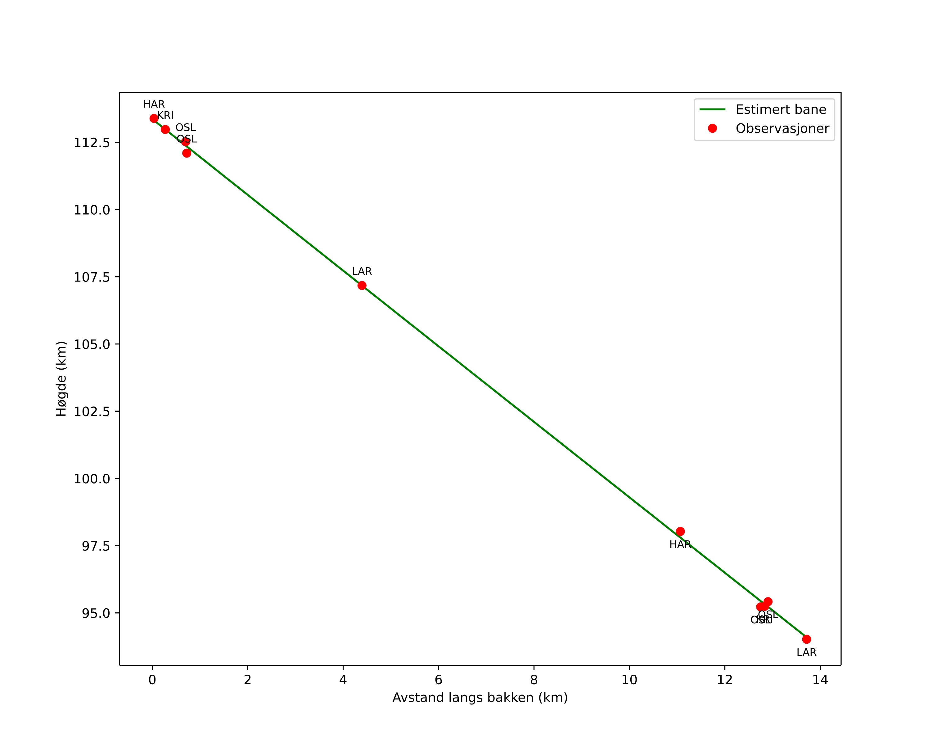 height profile