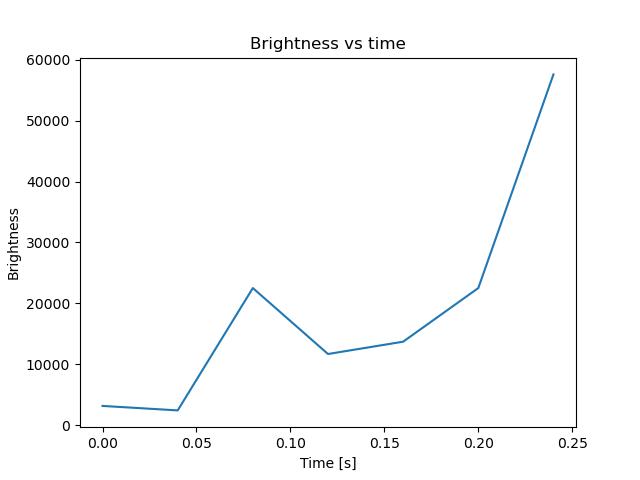 brightness