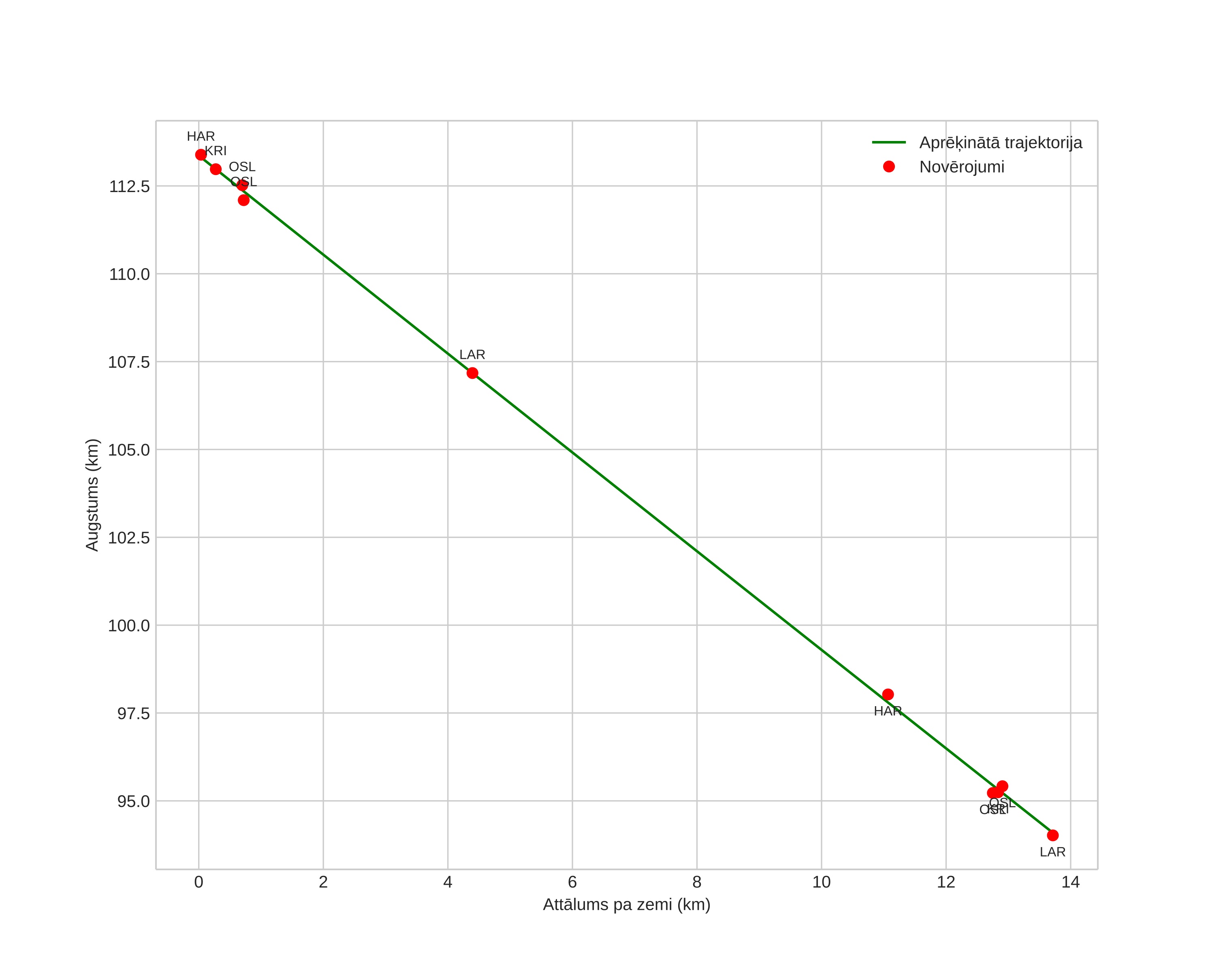 height profile
