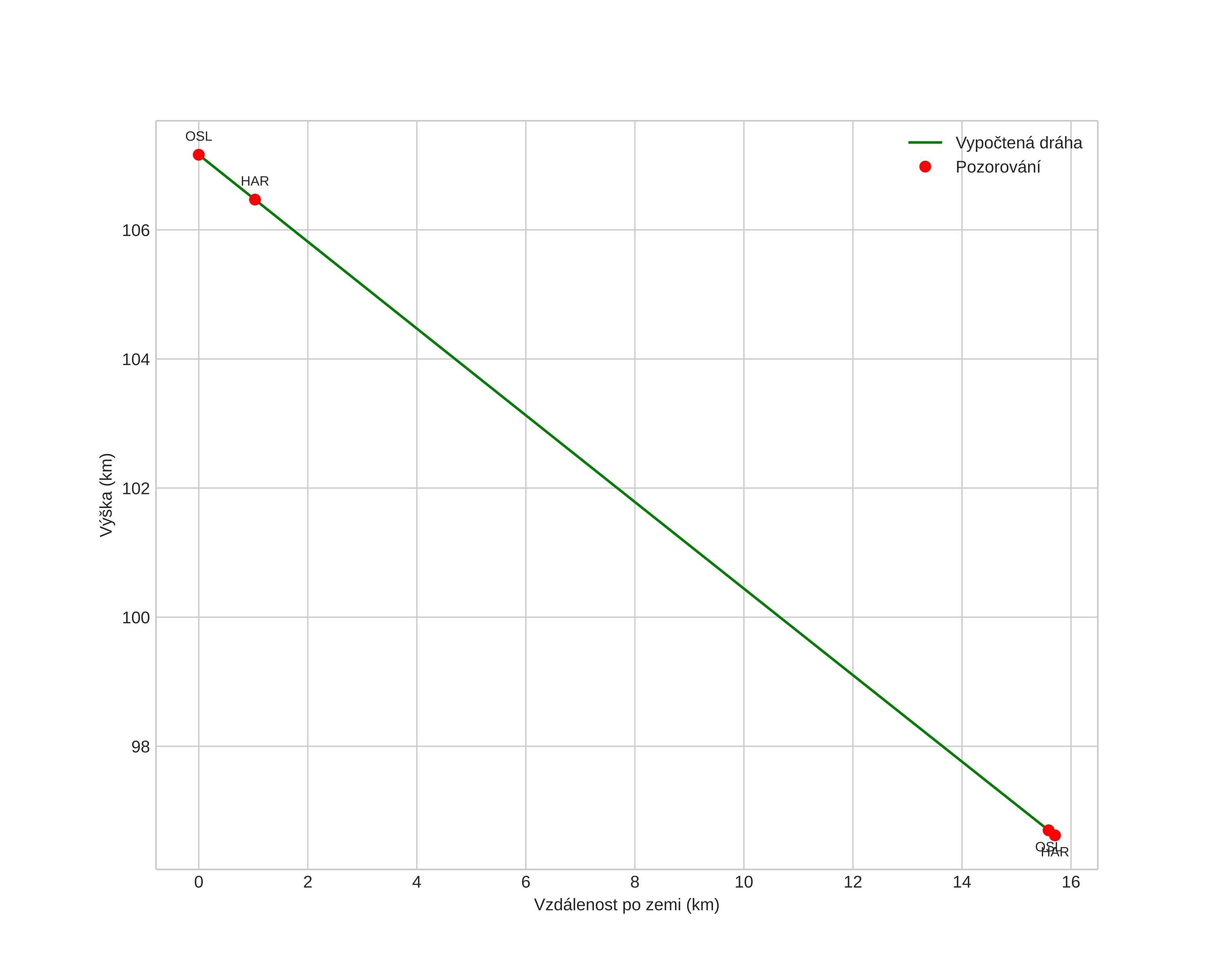 height profile