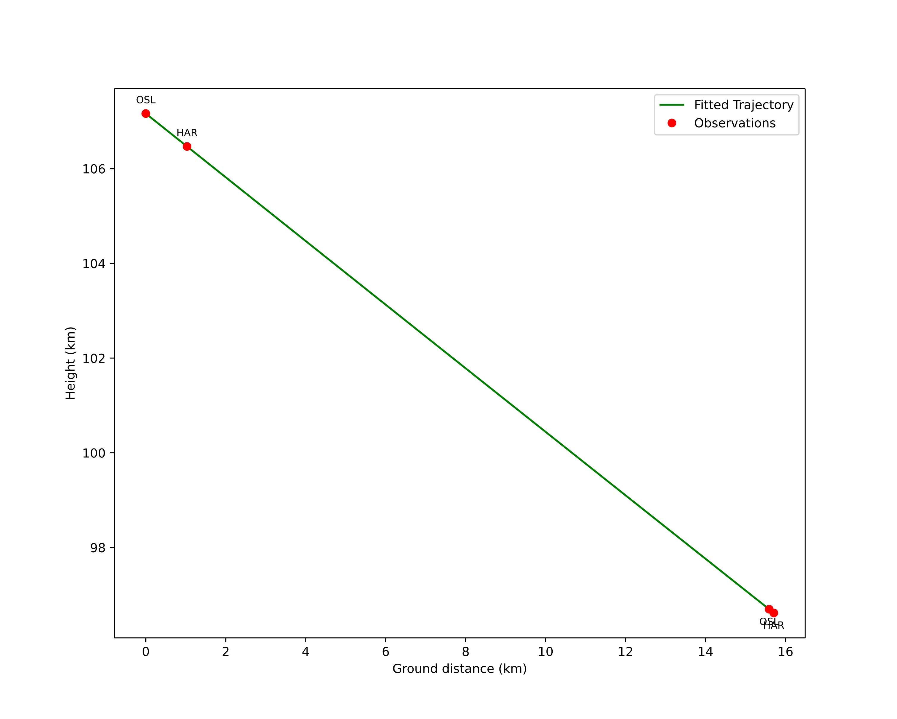 height profile