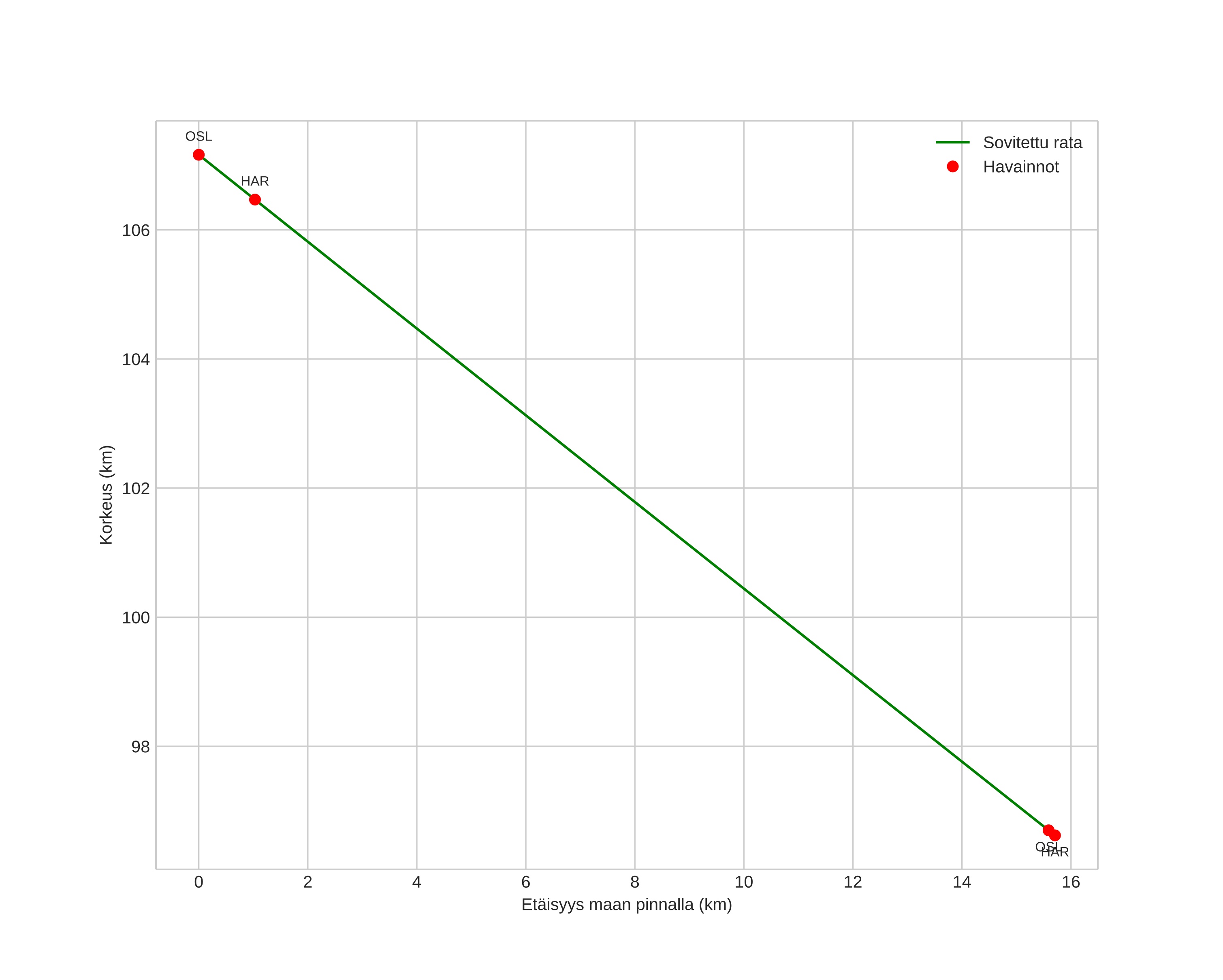 height profile