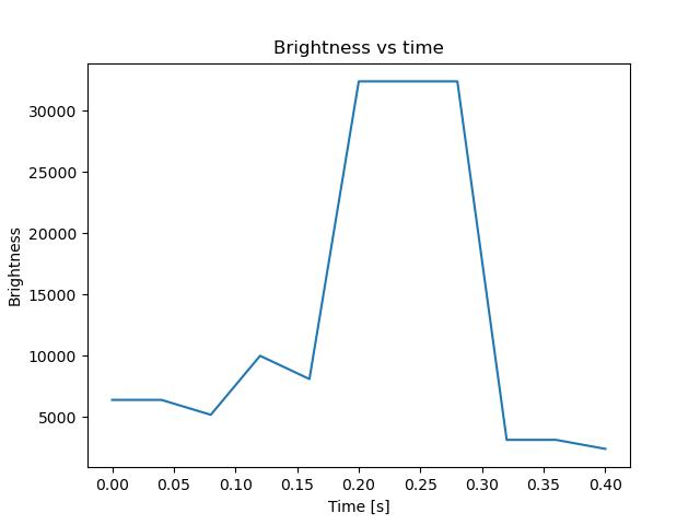 brightness