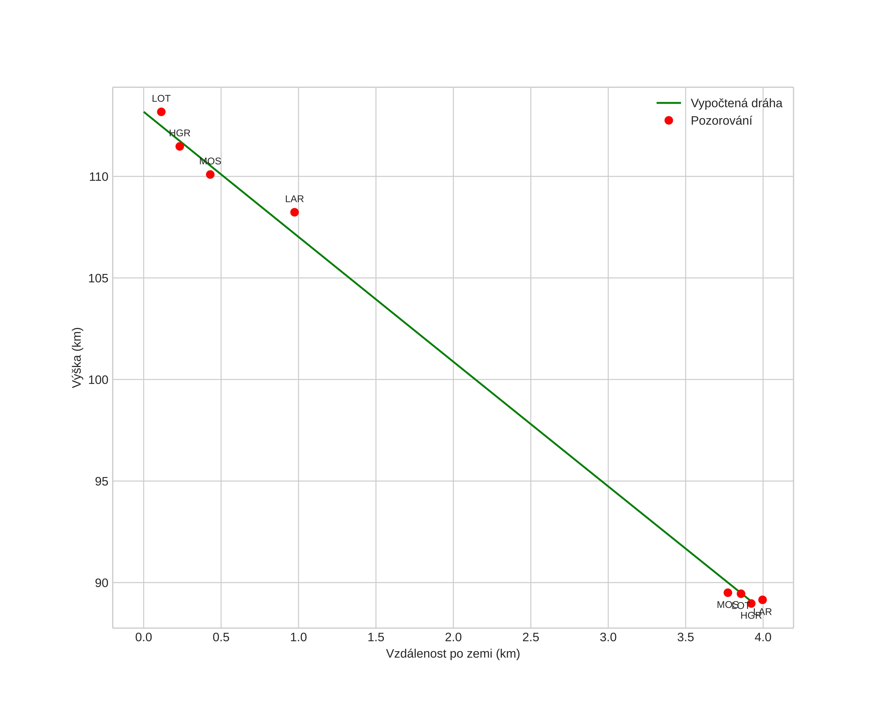 height profile