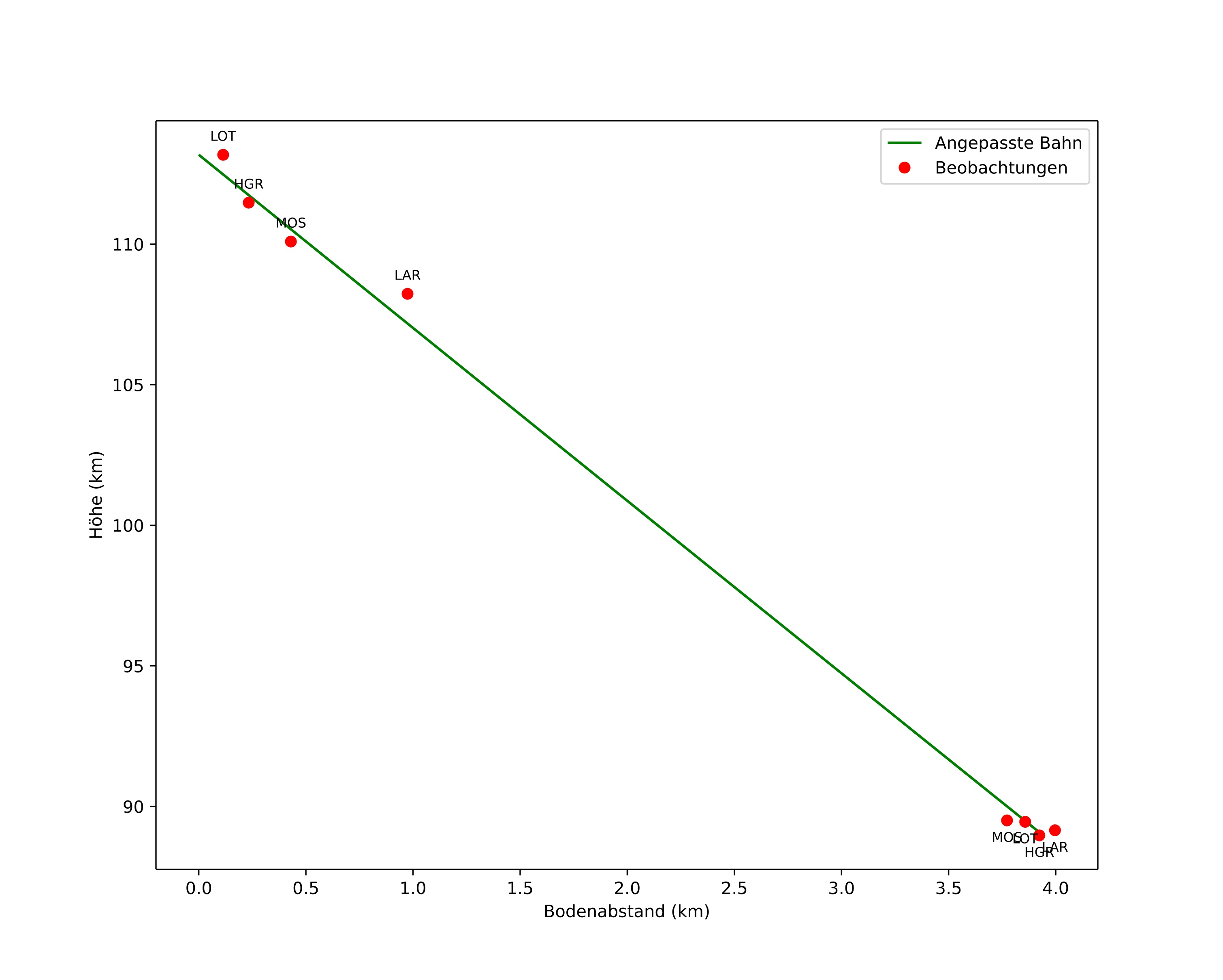 height profile