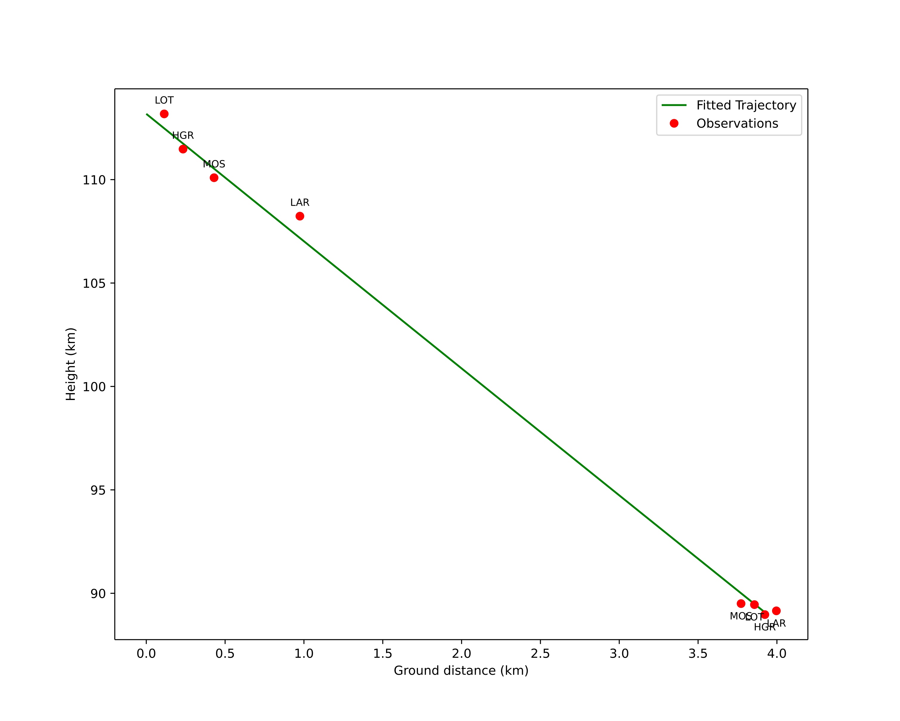 height profile